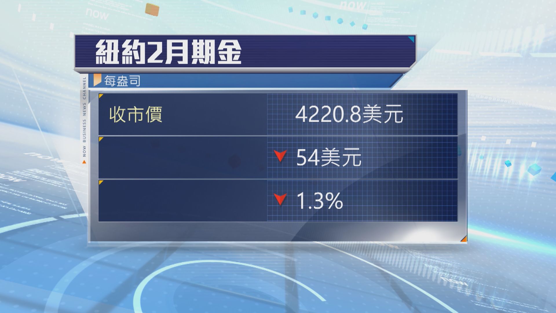 金價因獲利回套下跌