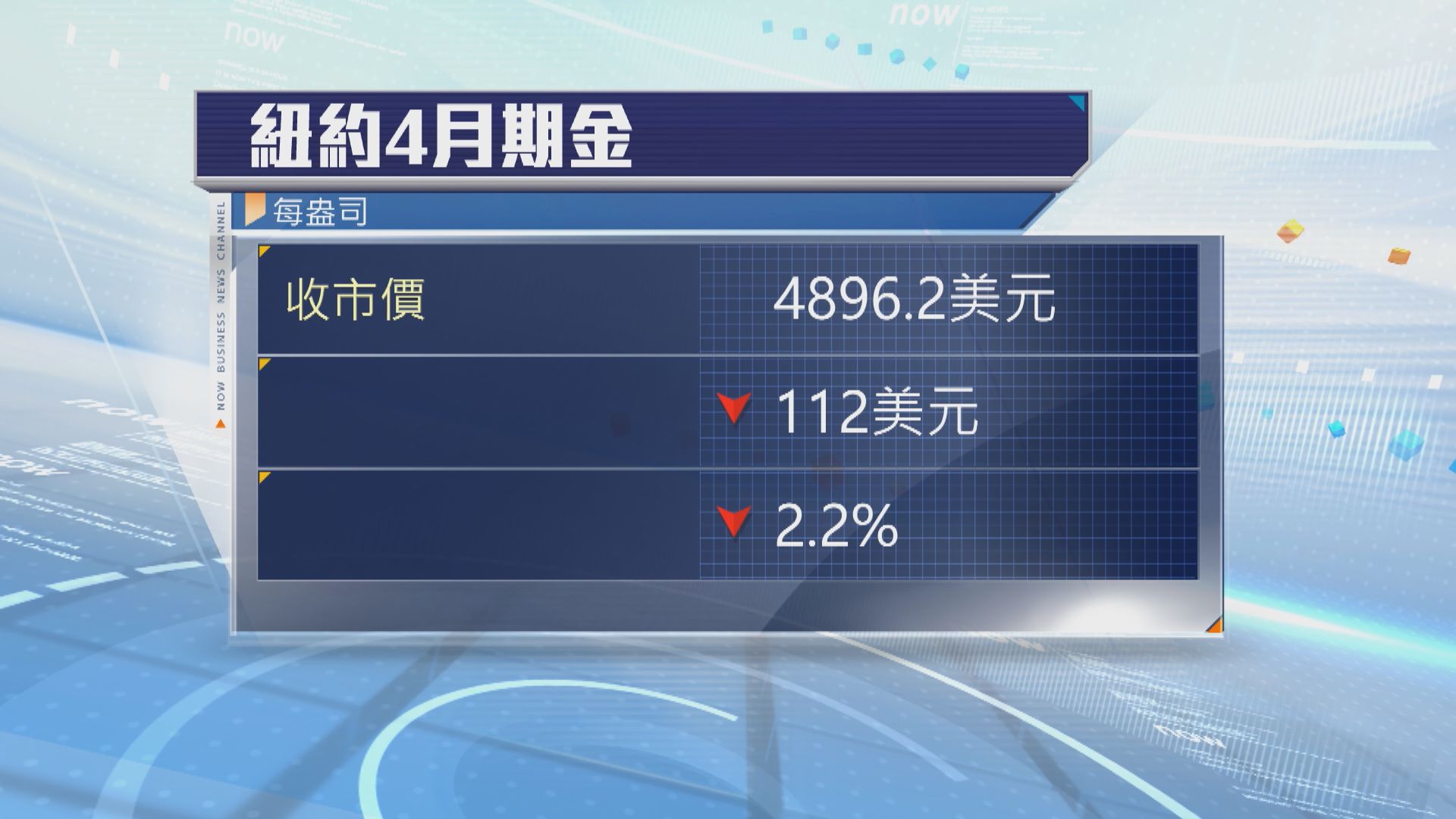 現貨金跌逾3%失守每盎司五千美元關口