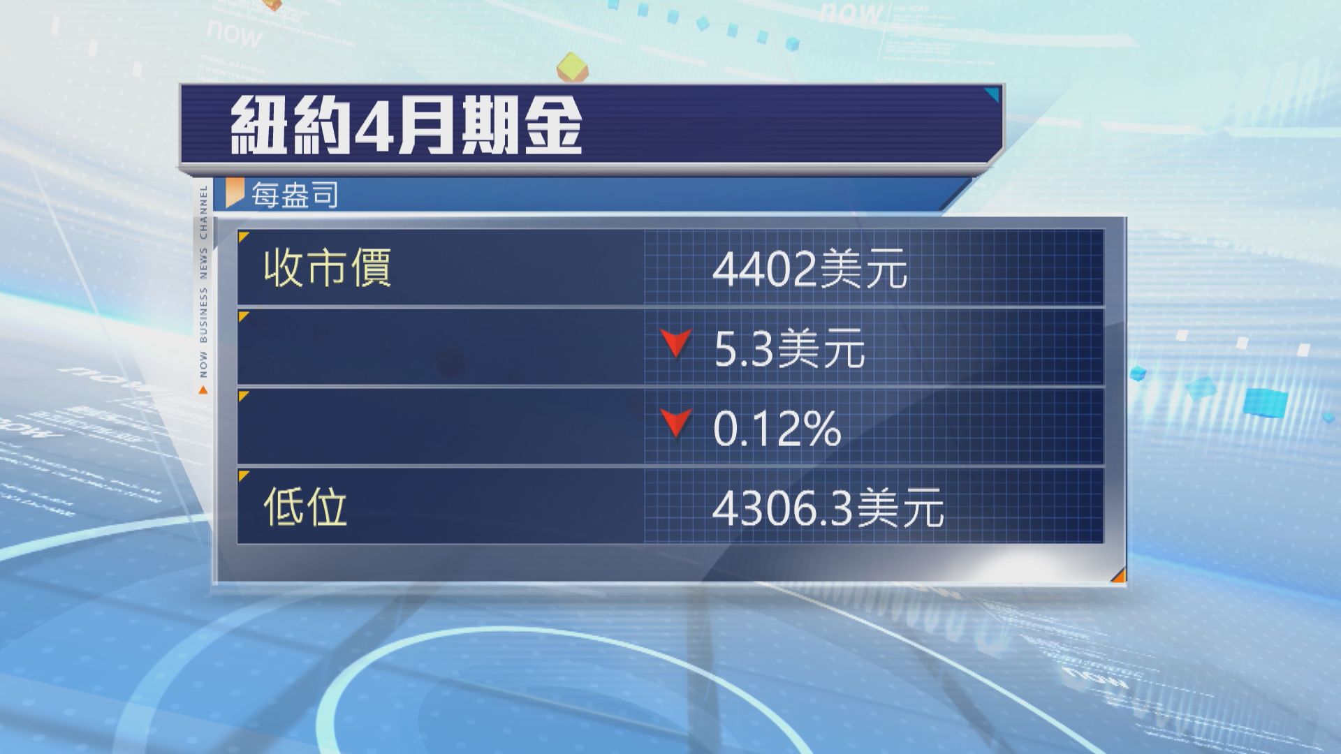 金價先跌後升　現貨金結束九連跌