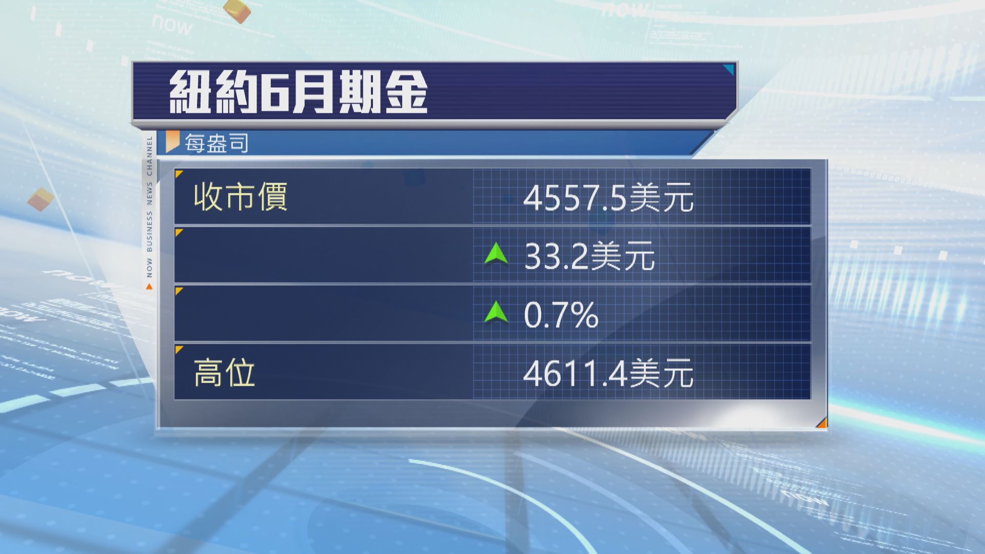 金價上升　受助避險需求回升及趁低吸納