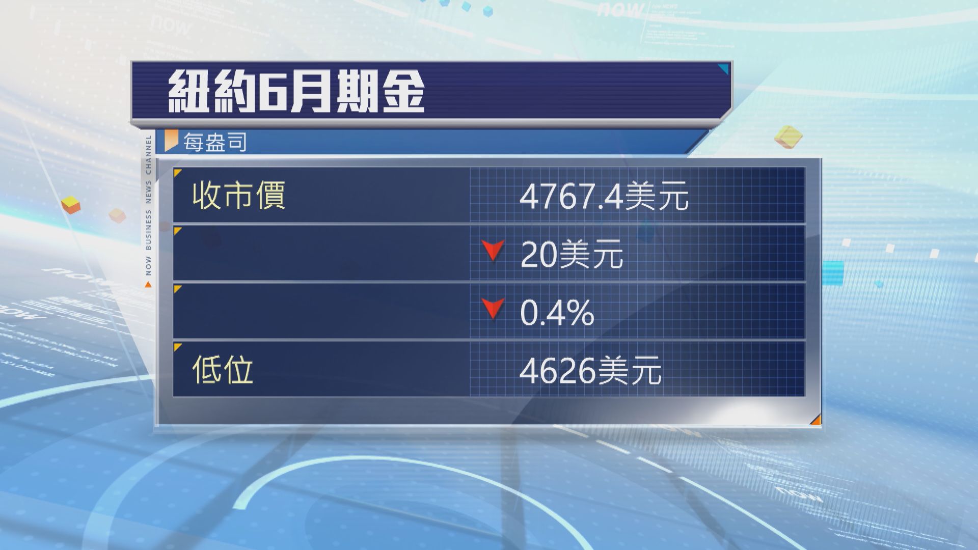 金價下跌　因通脹憂慮升溫