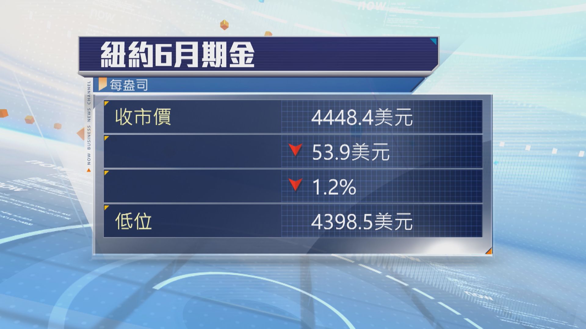 金價跌逾1%　跌穿每盎司4500美元