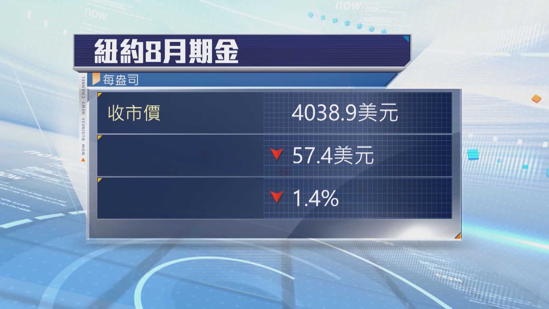 金價下跌　受累通脹和加息憂慮