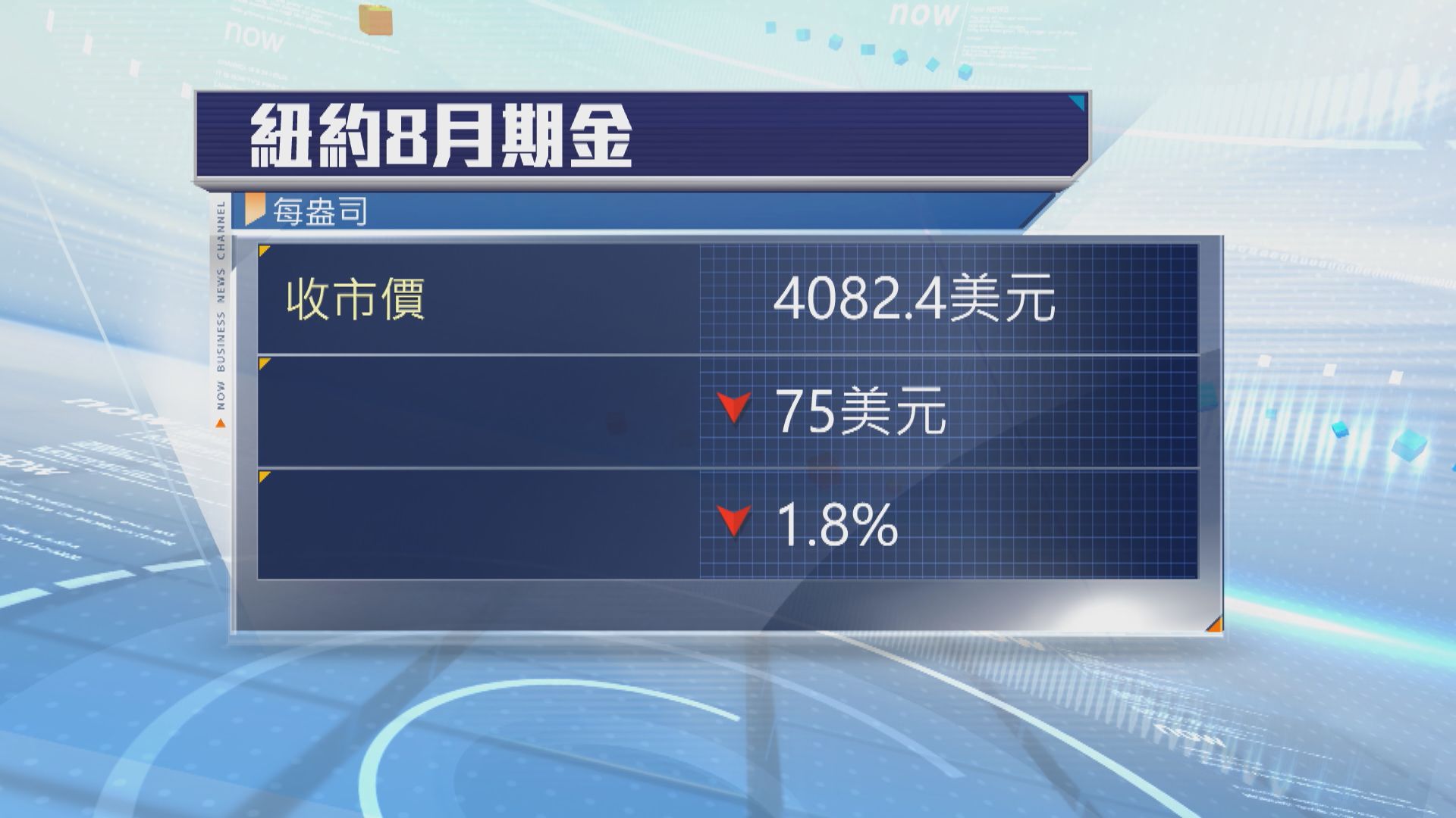 金價跌穿每盎司4100美元　因加息憂慮升溫