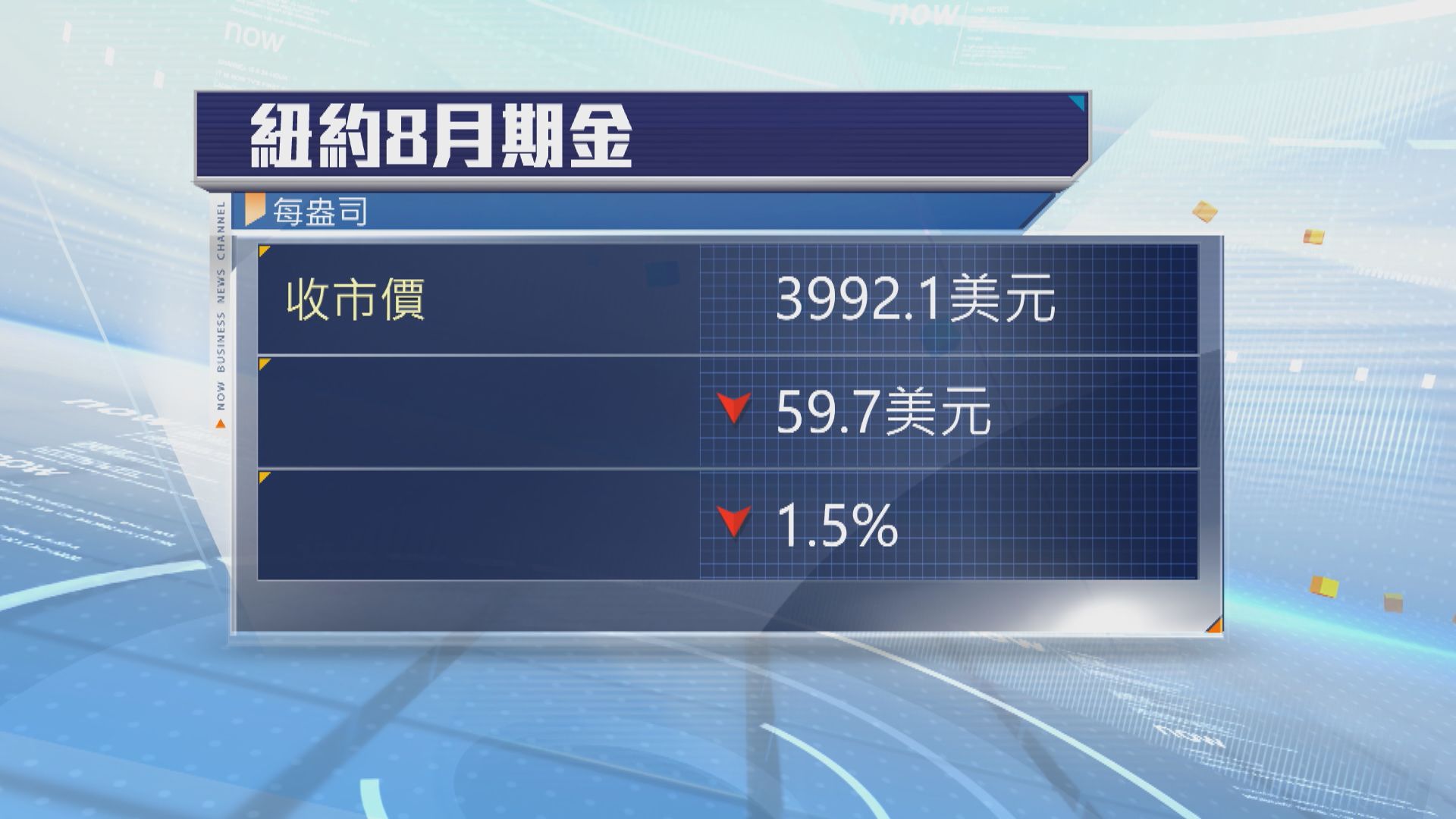 現貨金跌2%　中東局勢升級令加息預期升溫