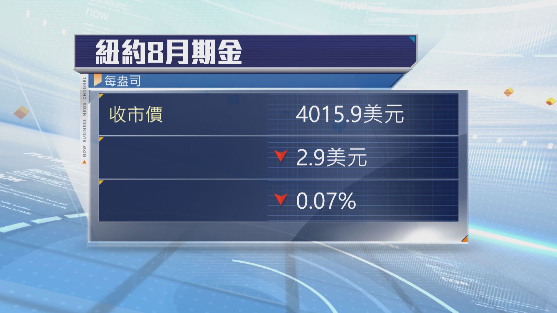 金價微跌　美伊局勢升級令加息預期升溫