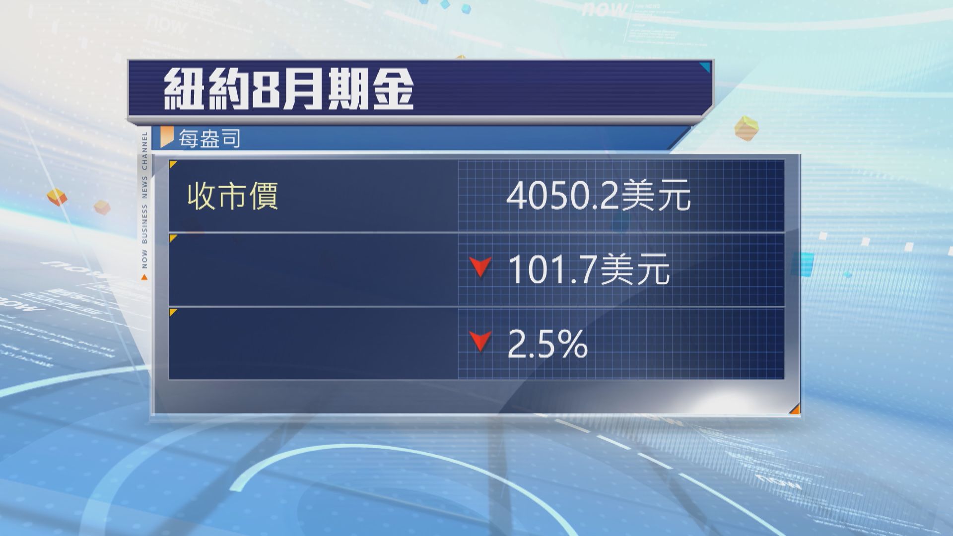 金價下跌2%　市場對加息預期升溫