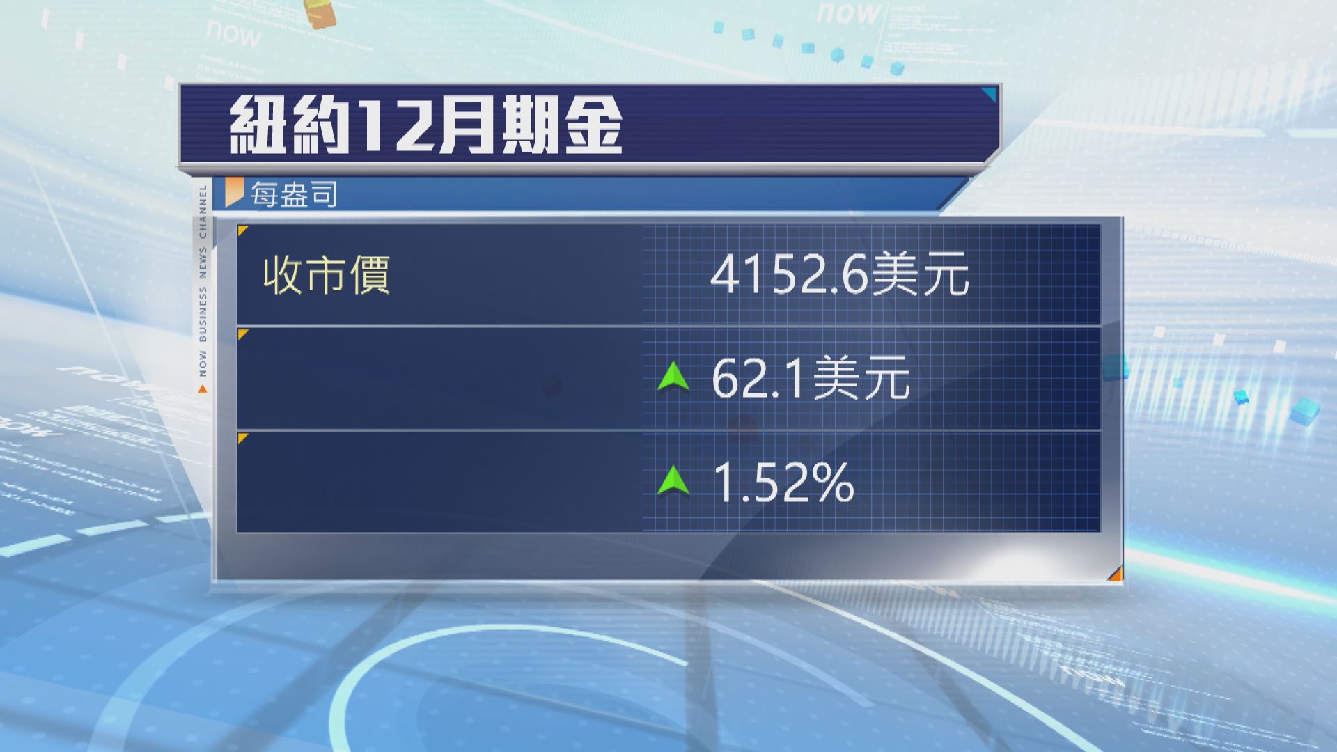 金價上升　受助油價下挫紓緩通脹憂慮