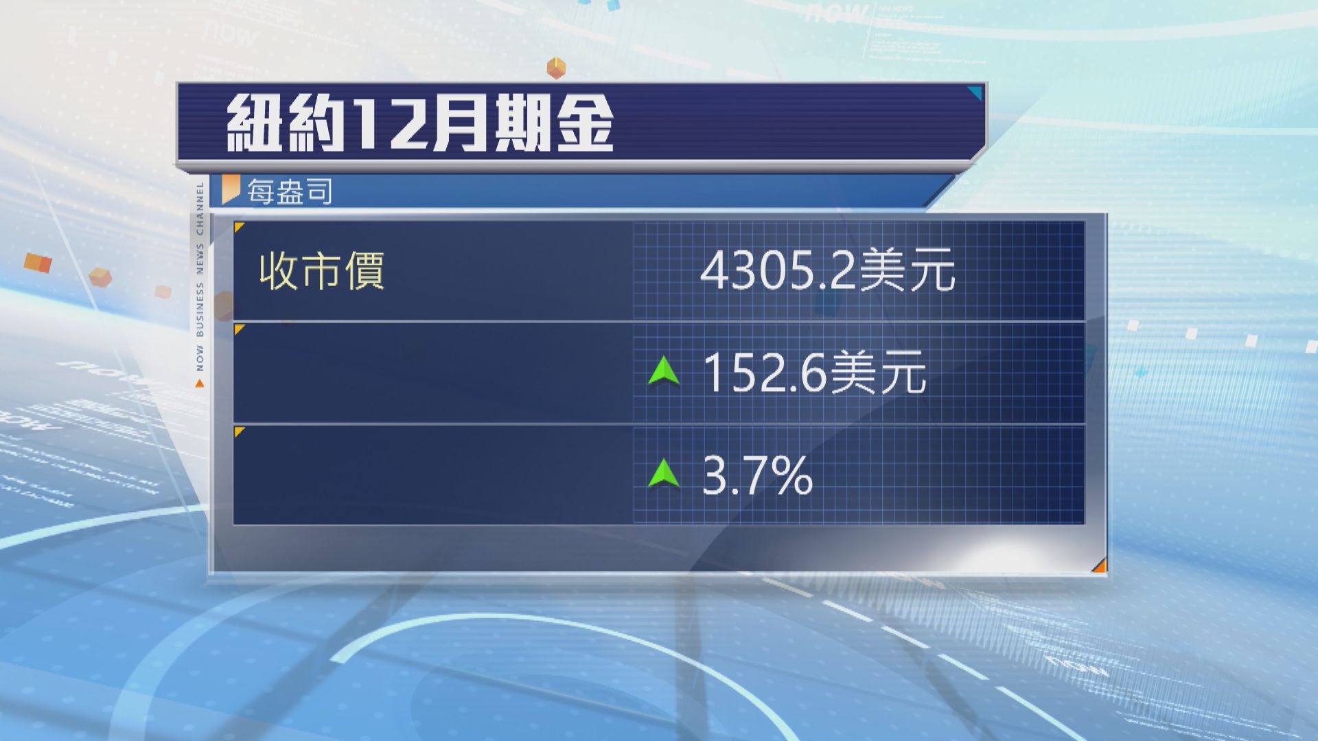 金價三連升　現貨金升逾4%