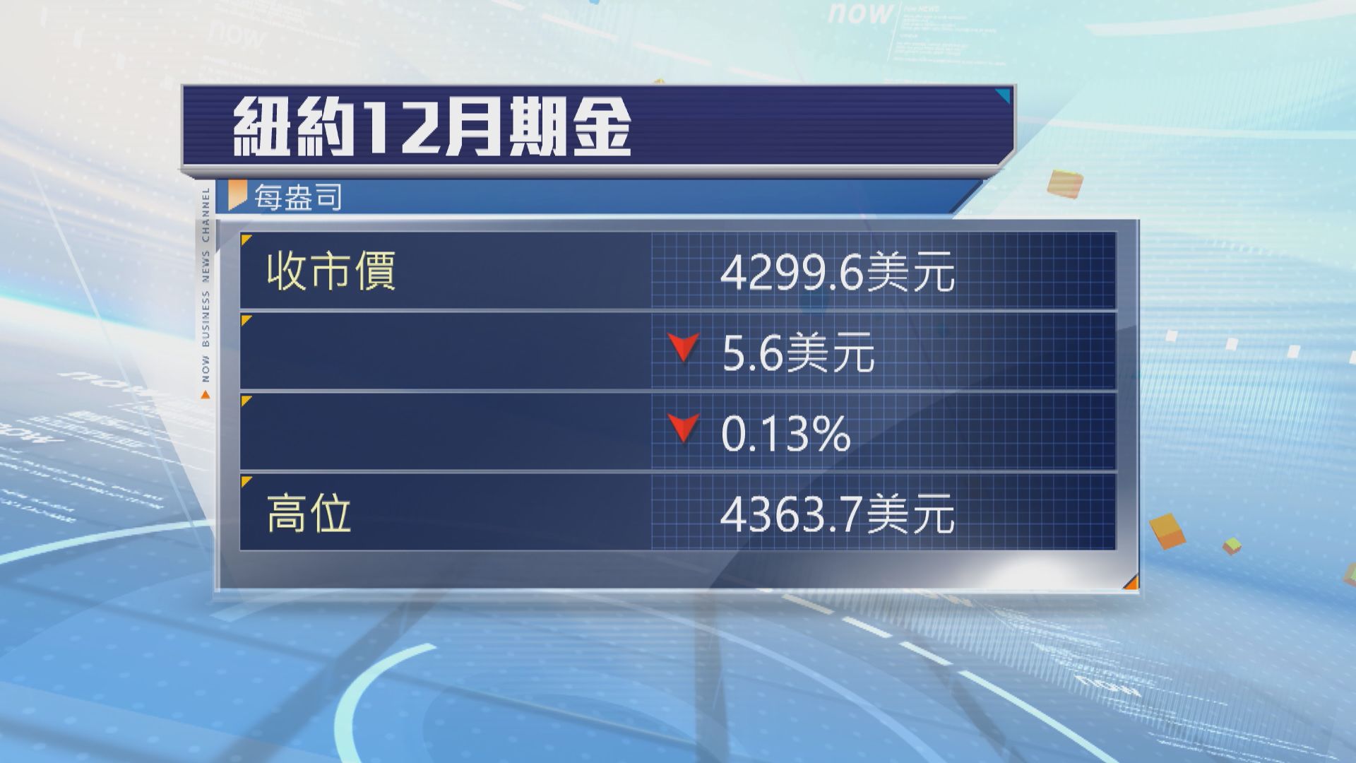 金價先升後跌　受油價上升影響