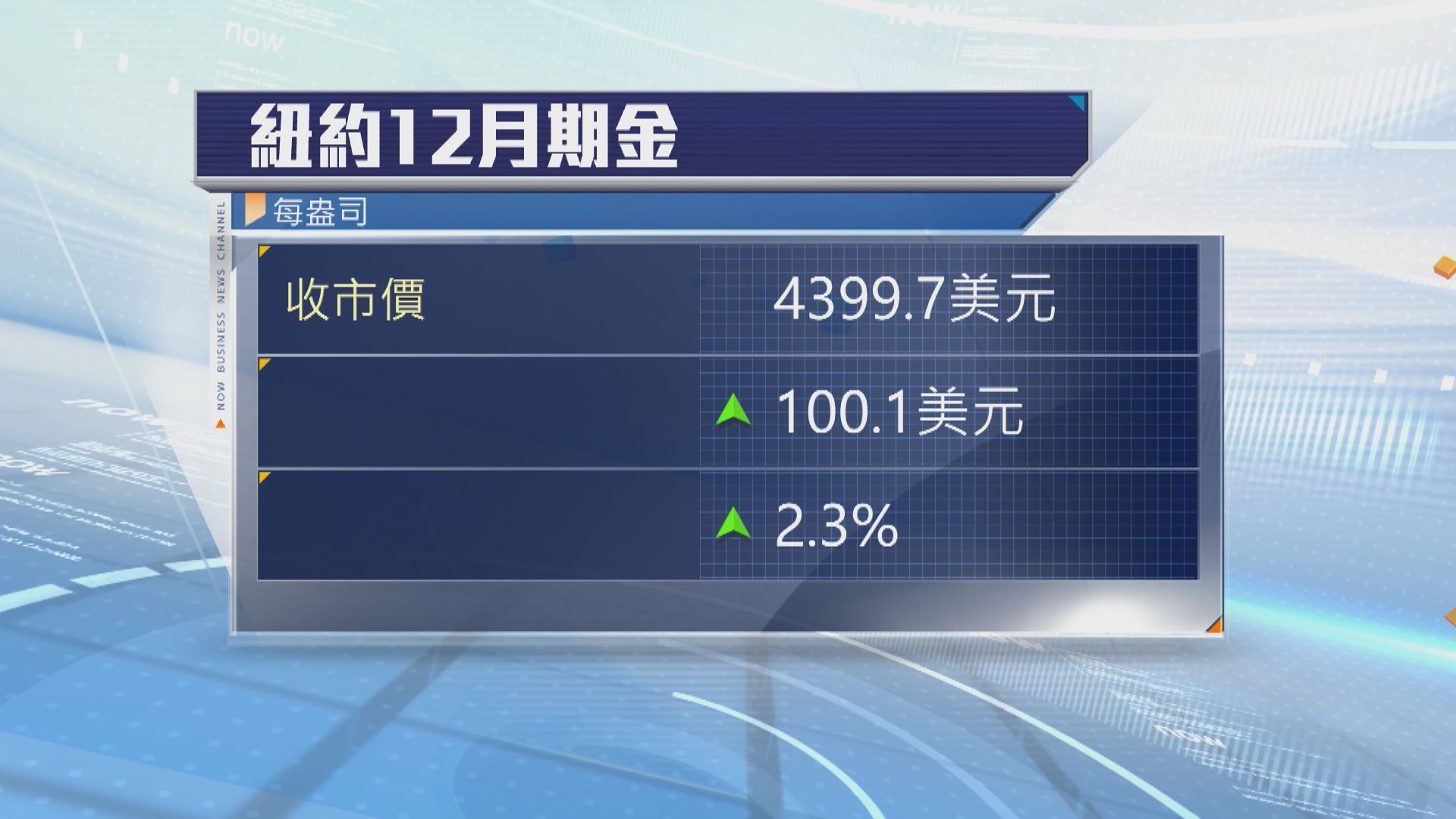 金價升逾2%　因市場對美國加息預期降溫