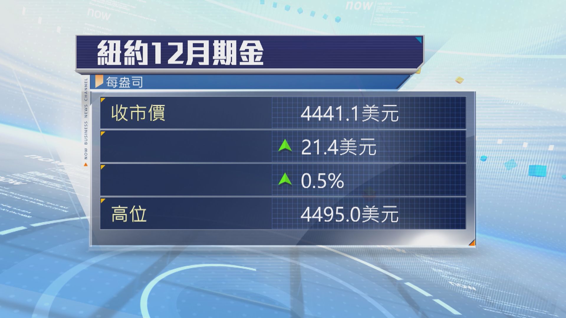 金價先升後回　觀望美國通脹數據