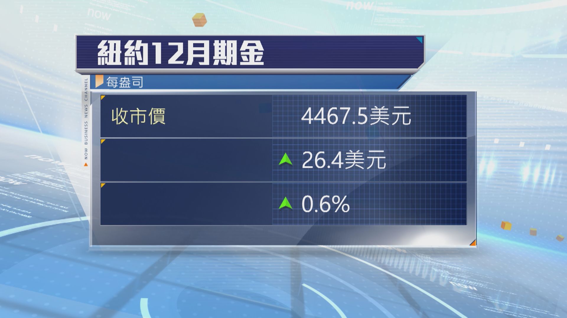 金價升至逾兩個月高位　市場降低美國加息押注