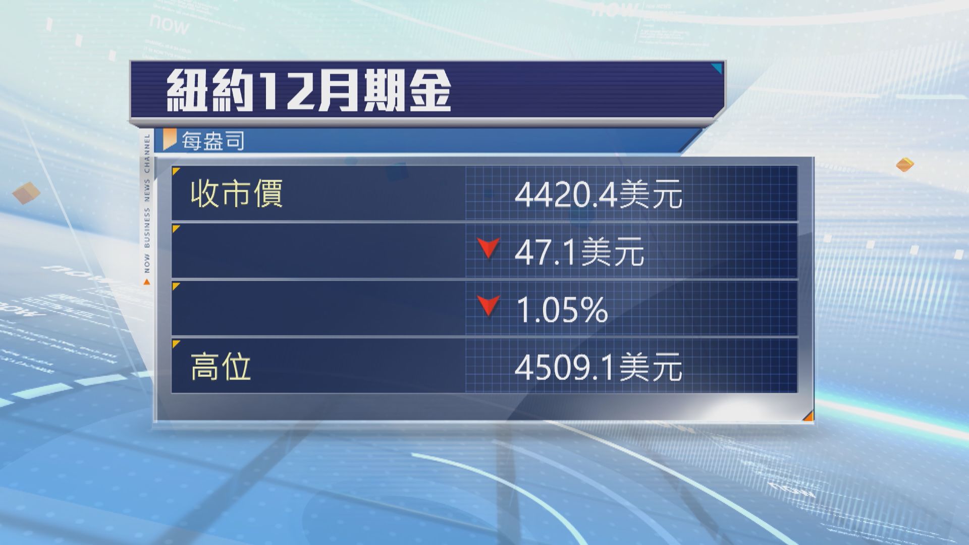 現貨金跌穿每盎司4400美元　受累獲利回套