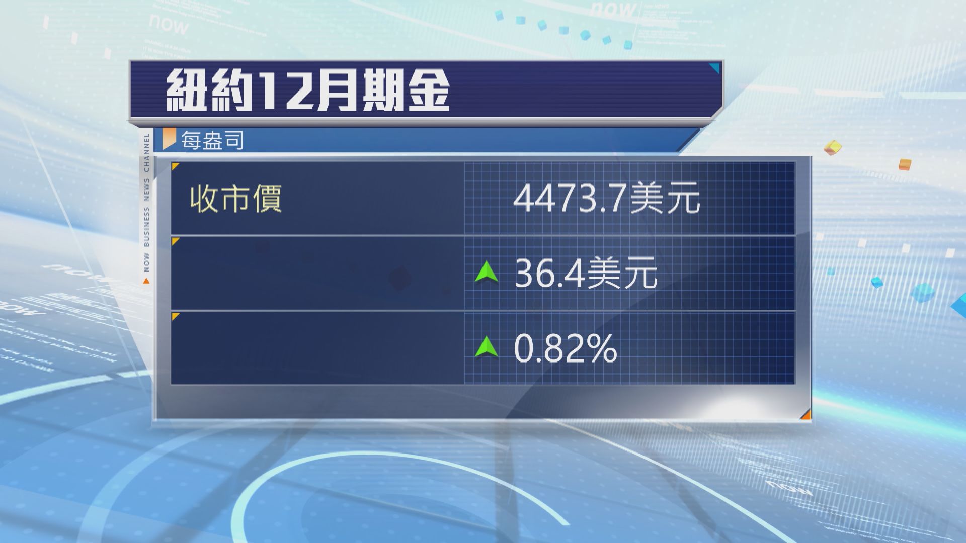 金價兩連升　受助美元偏軟及聯儲局加息預期降溫