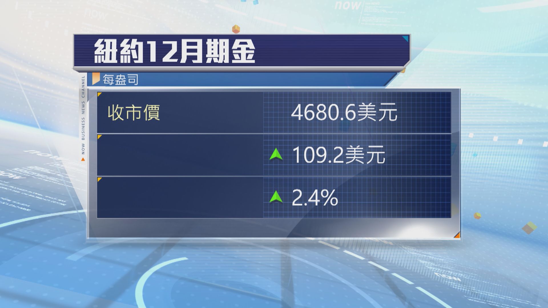 金價升逾2%升穿每盎司4600美元