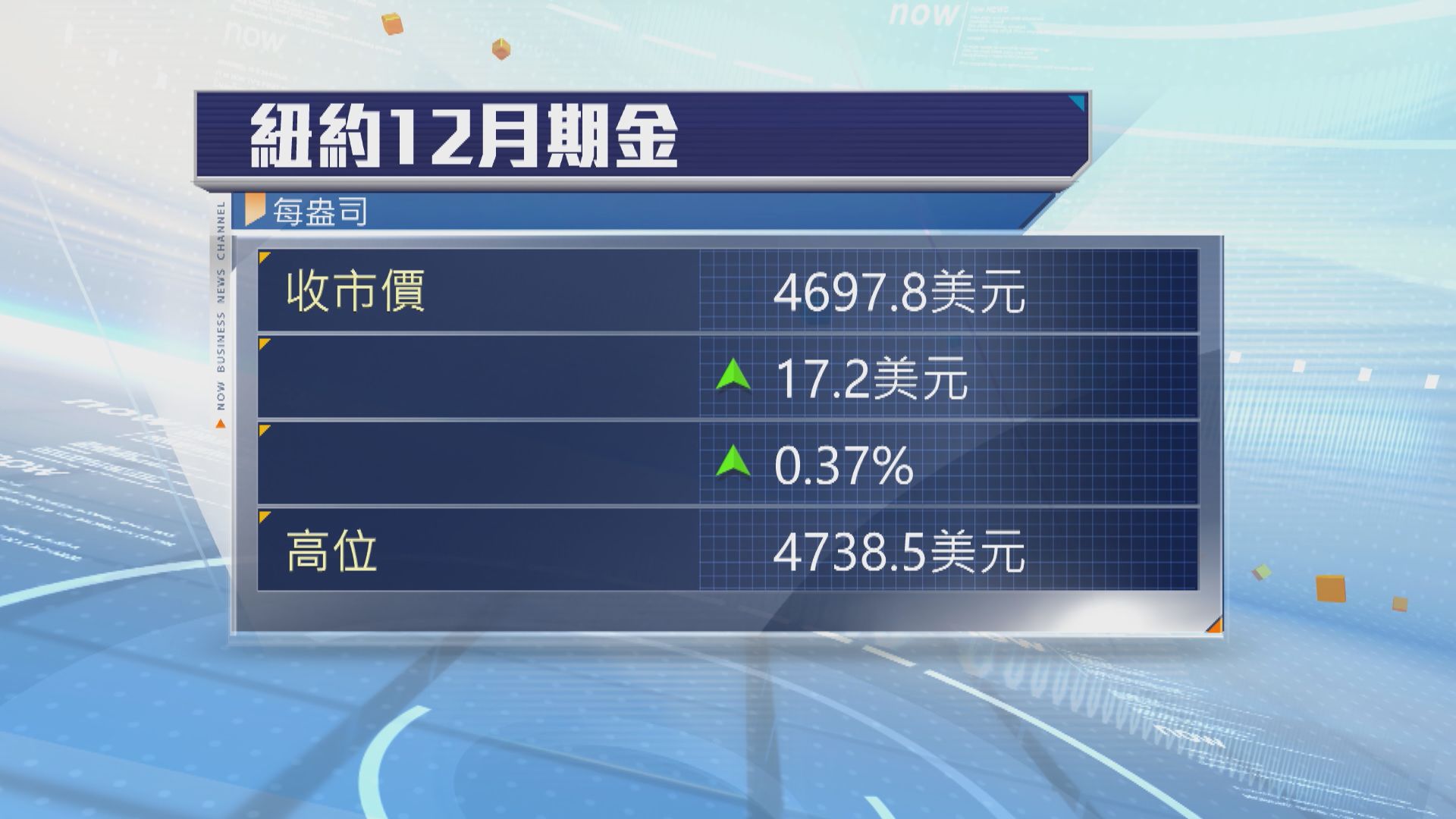 金價升至逾3個月高位