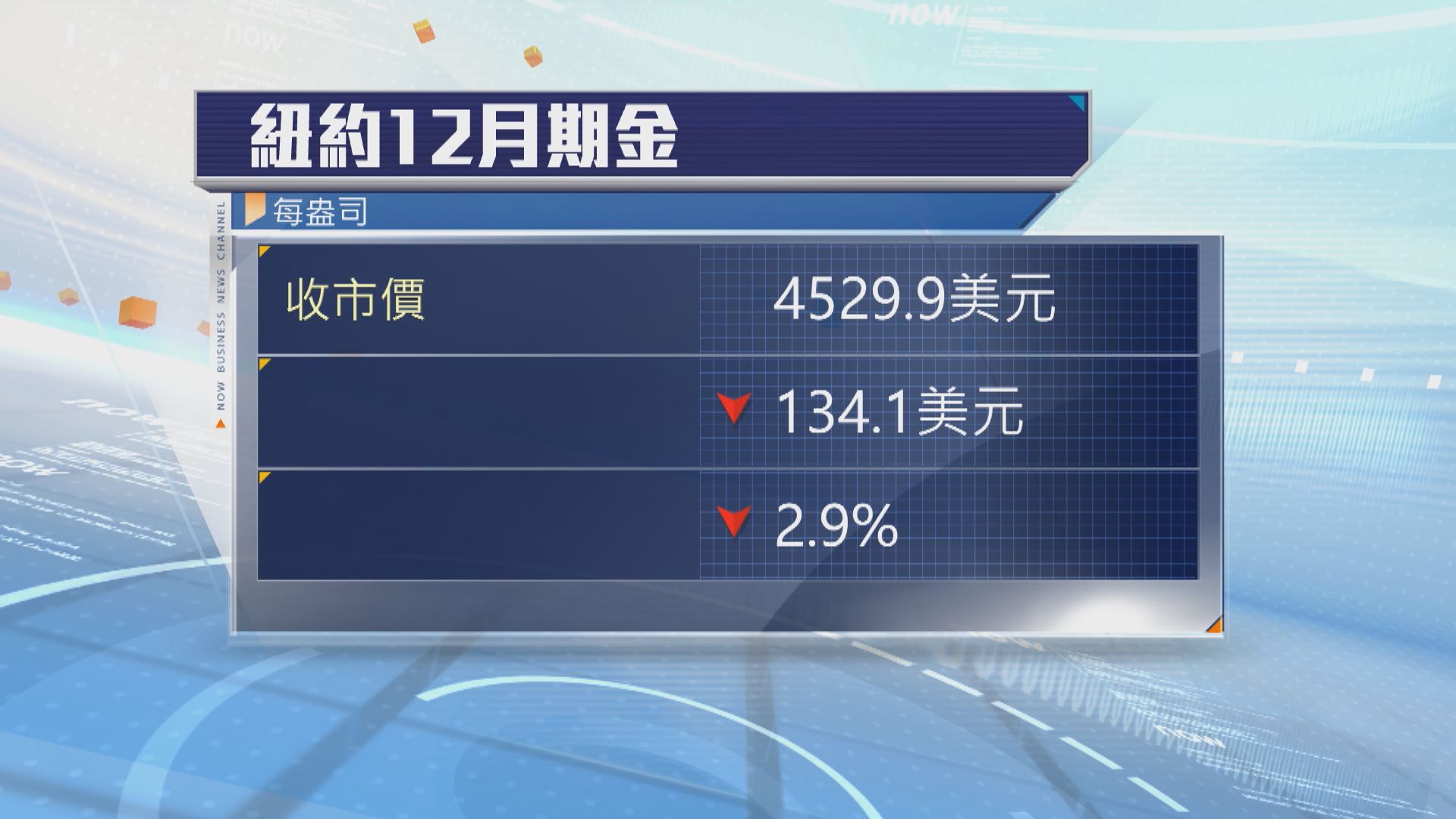 金價跌約3%　現貨金跌穿4500美元關