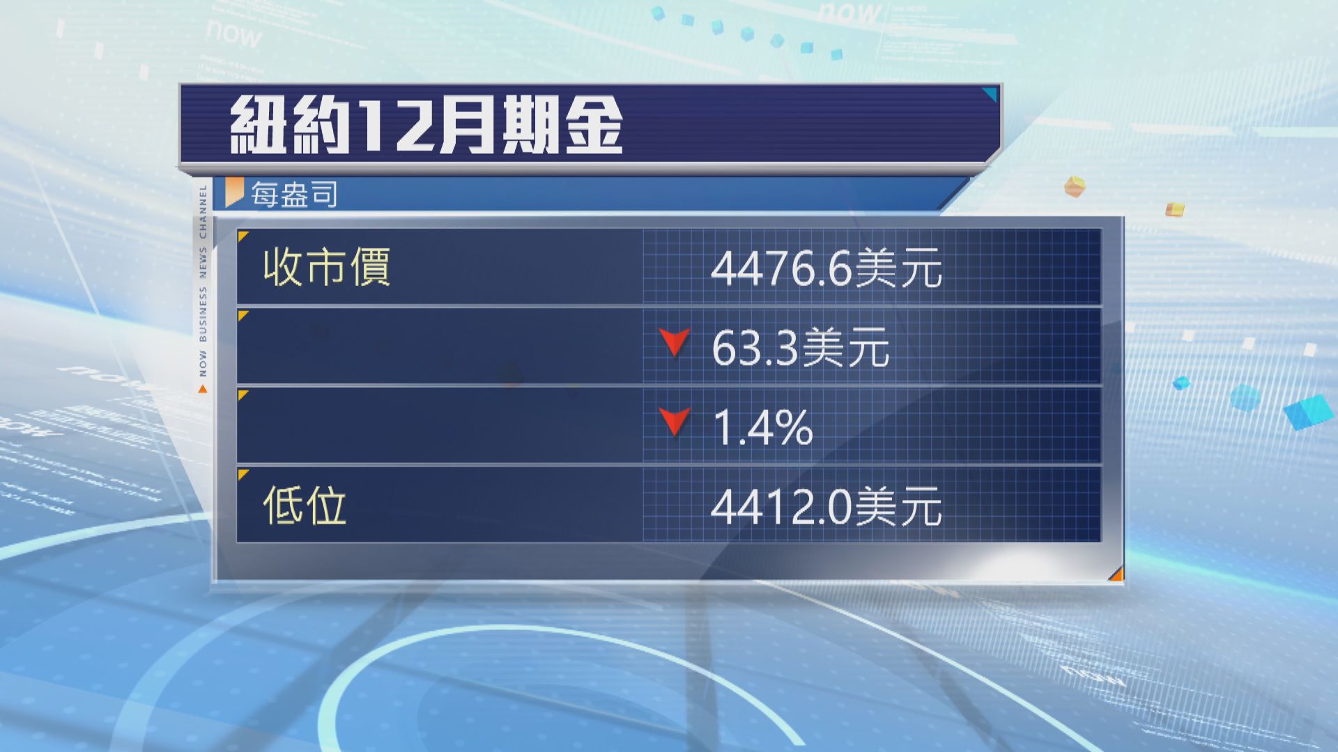 金價下跌　美國就業數據佳令加息預期升溫