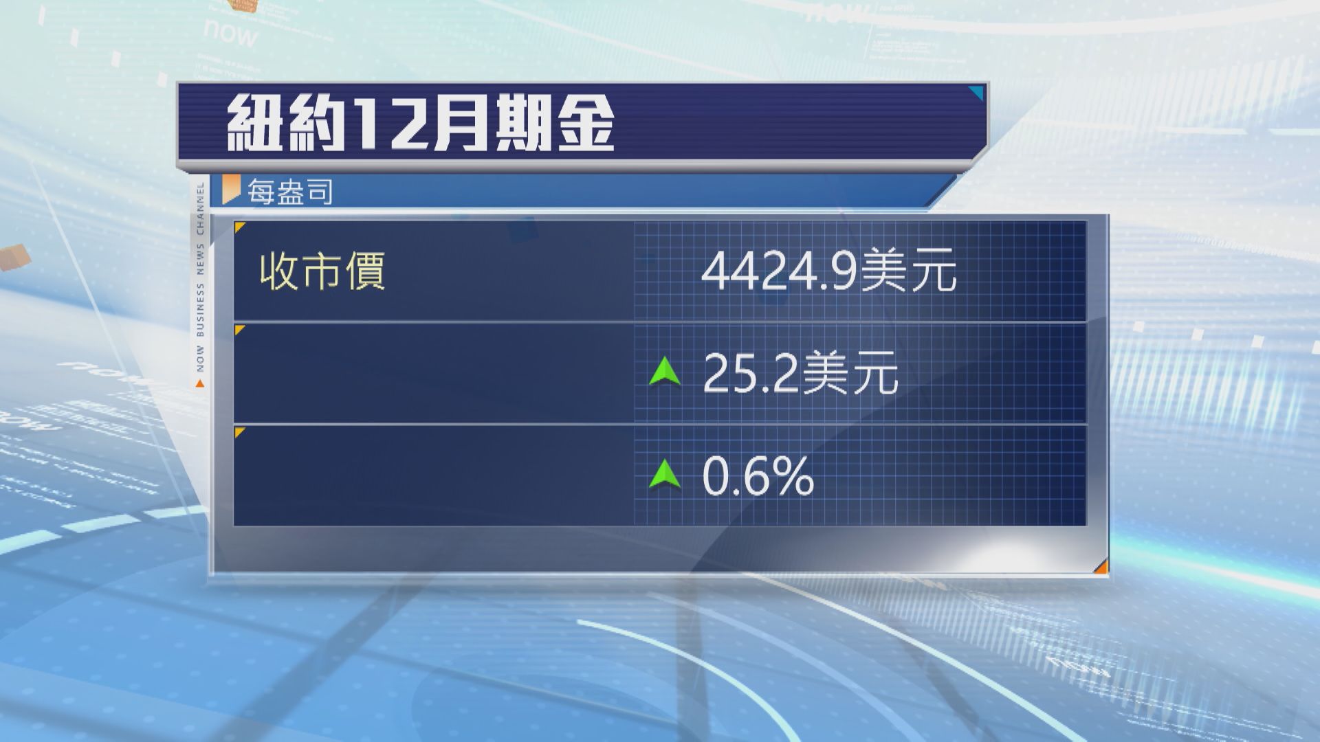金價上升　因油價下跌紓緩通脹憂慮