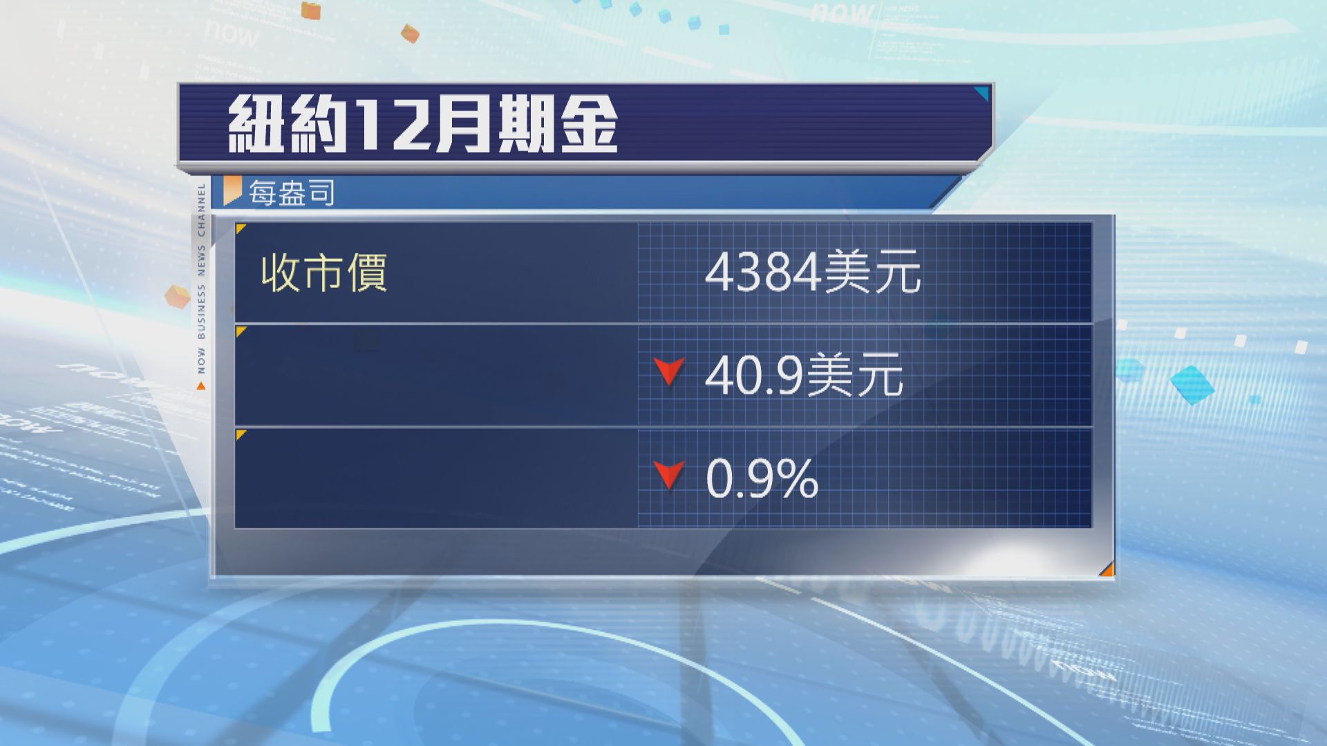 國際金價連升3日後回吐