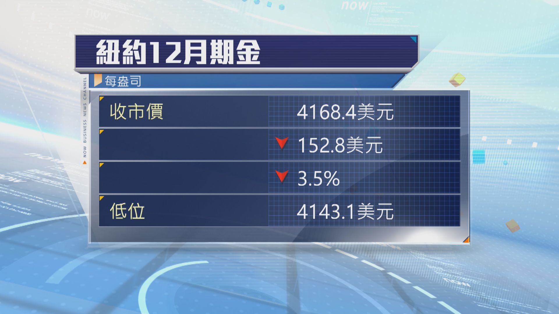 金價下挫逾3%　跌穿每盎司4200美元關