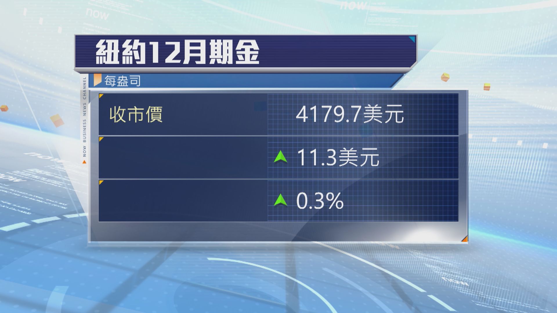 金價回升　現貨金升逾1%