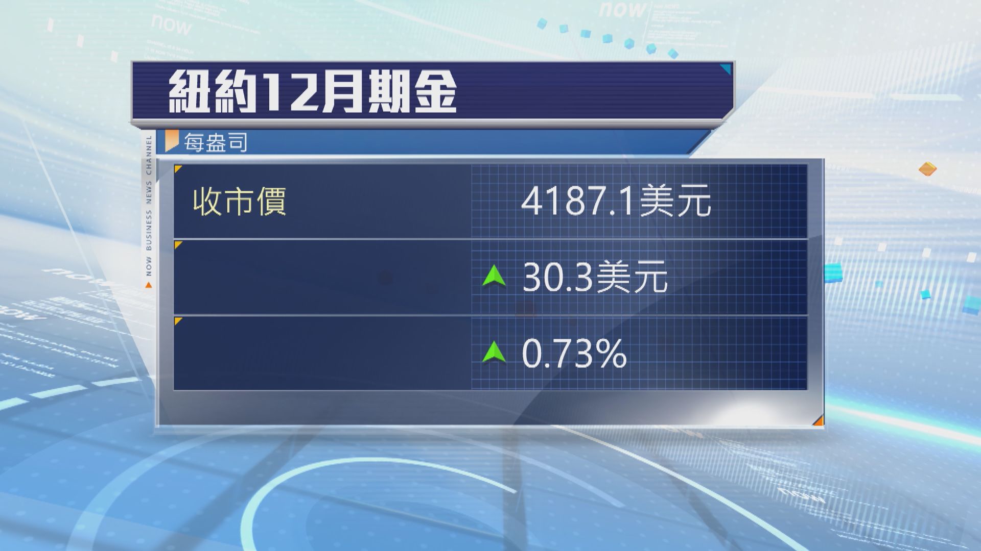 金價上升　美債債息及美元下跌
