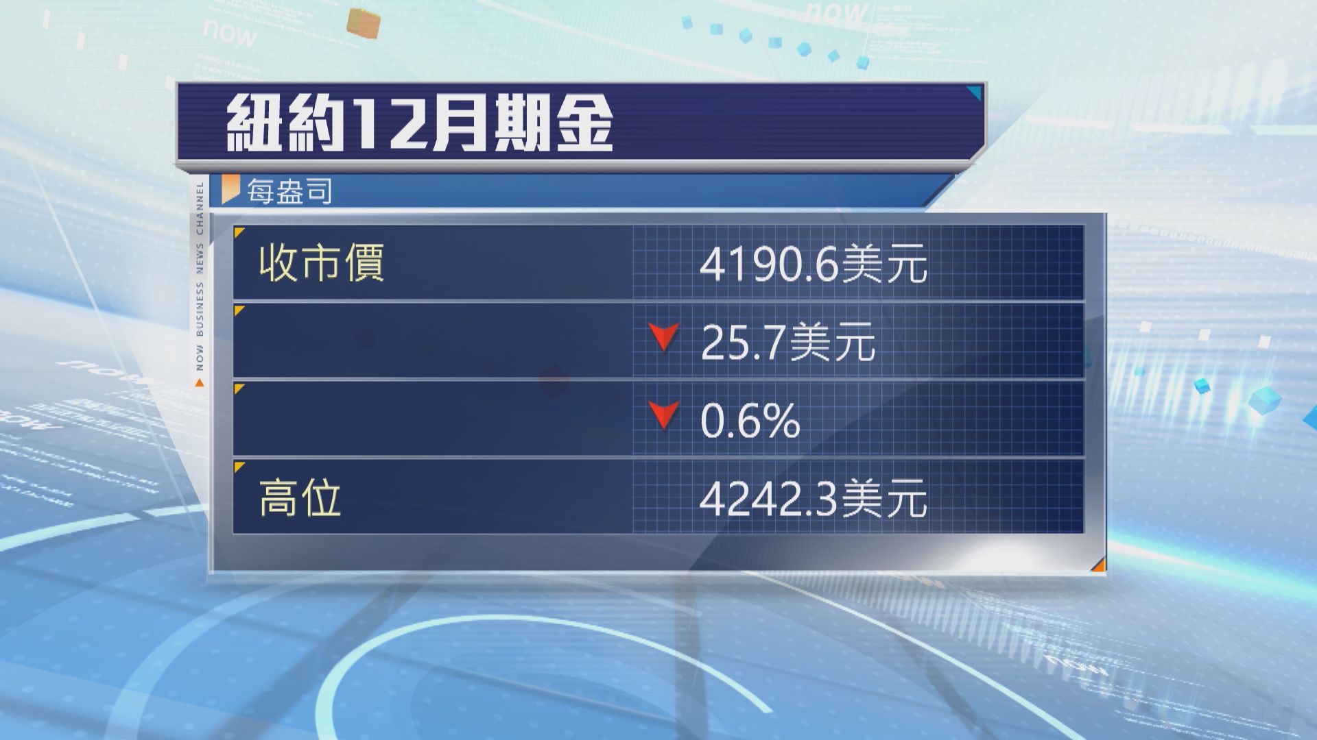 金價見一周高位後回落　受累美元及油價上升