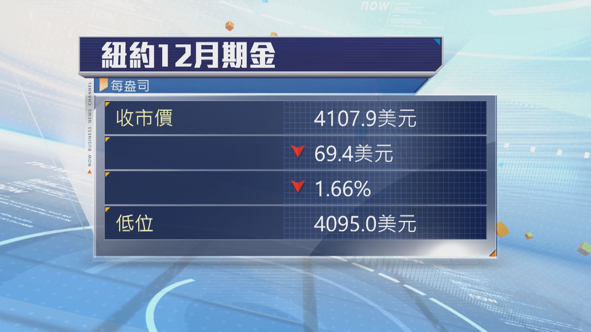 金價下挫逾1%　美國通脹數據令加息預期升溫