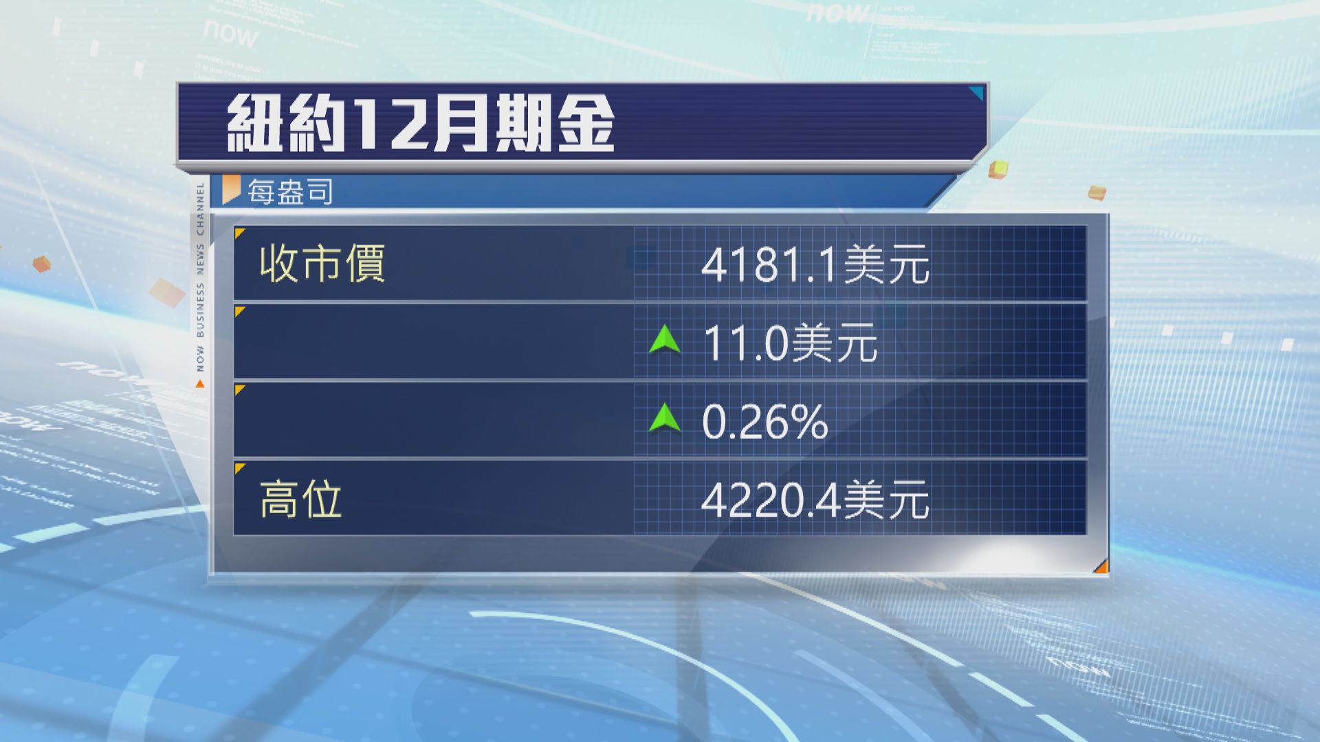 金價先升後回　市場評估美國加息前景