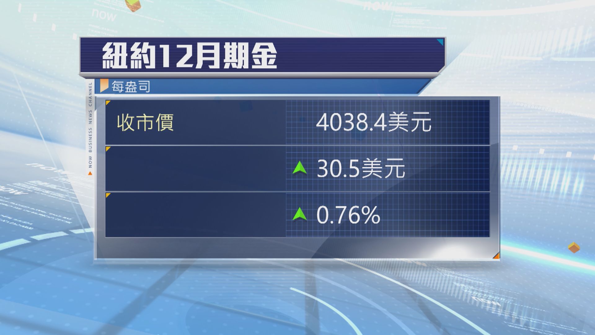 金價上升　因油價回落紓緩通脹憂慮
