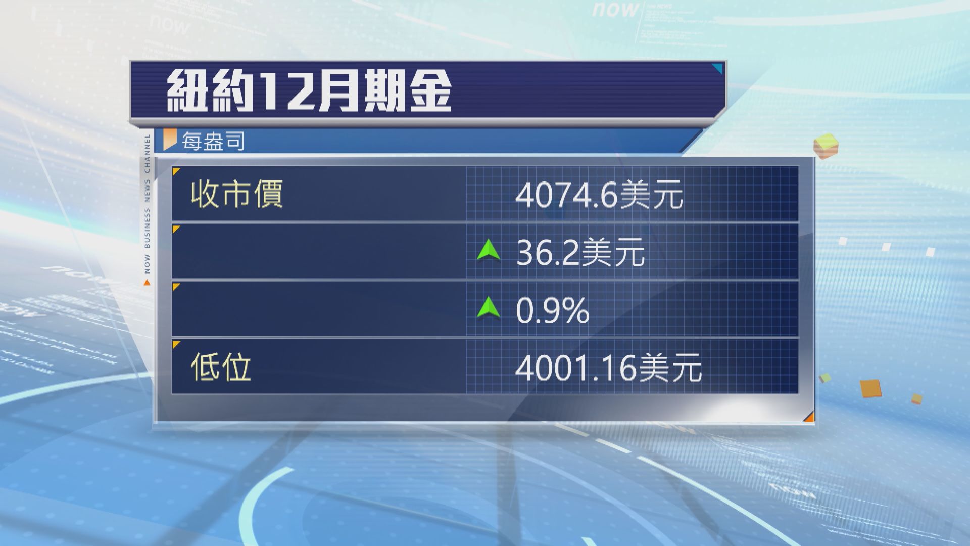 金價先跌後升　受助油價跌及趁低吸納