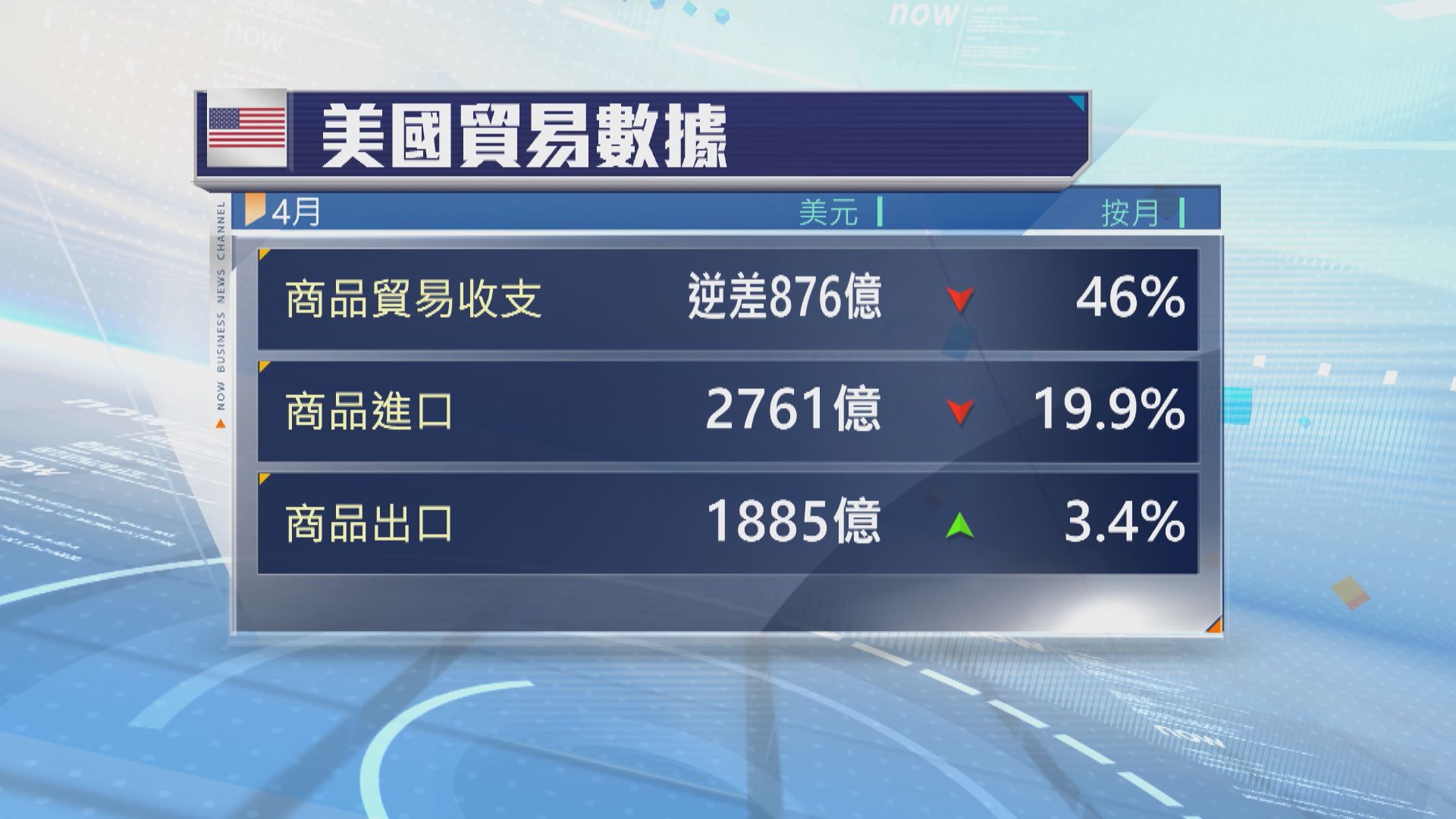 美國4月商品貿易逆差大幅收窄