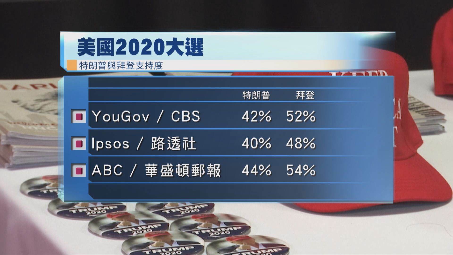 分析指疫情及經濟衰退夾擊　特朗普連任路艱辛