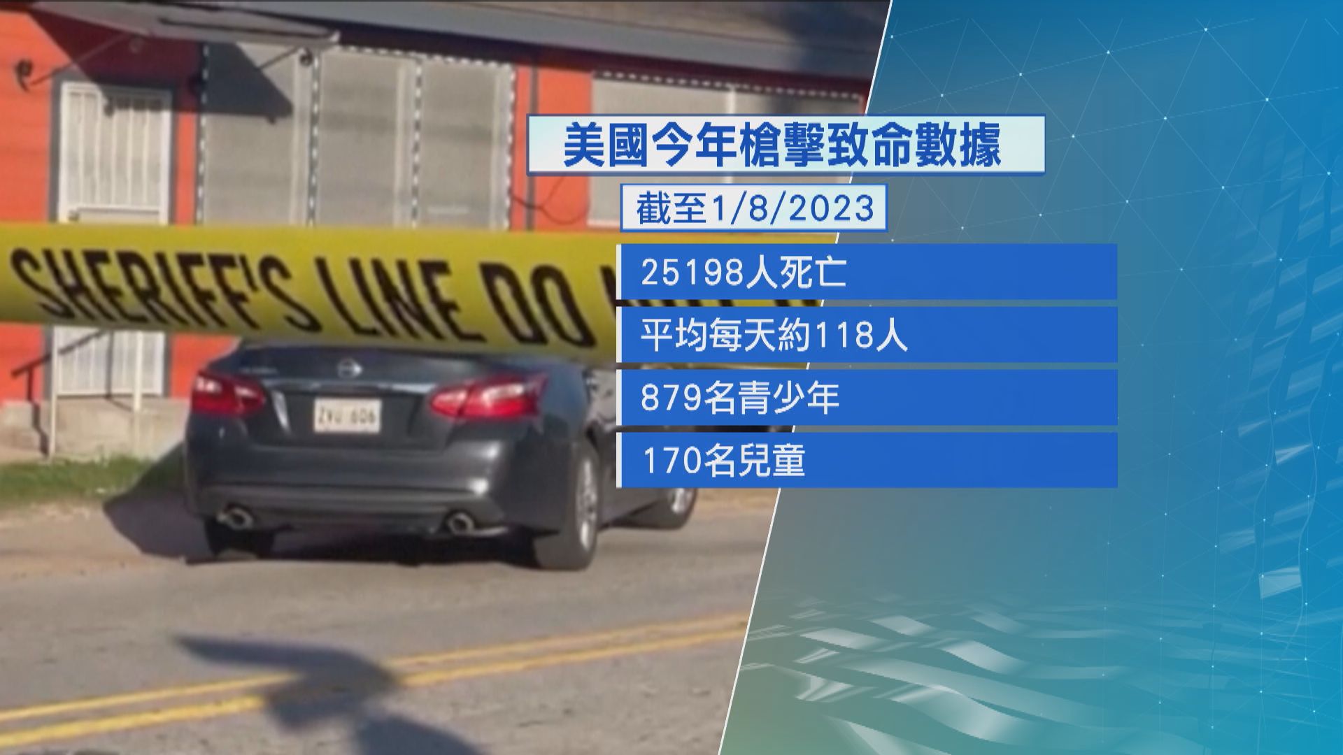 美國今年以來槍枝暴力造成逾2.5萬人死亡