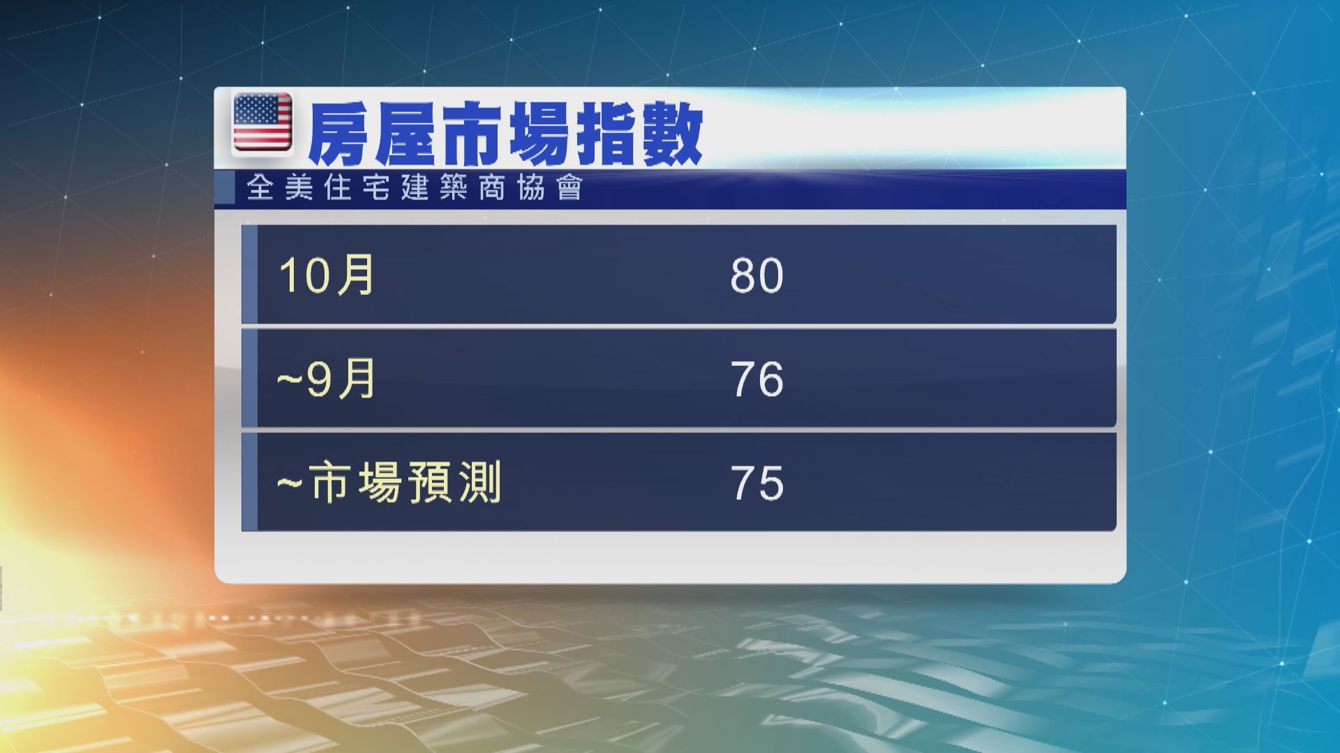 美國10月房屋市場指數升至80　為三個月高位