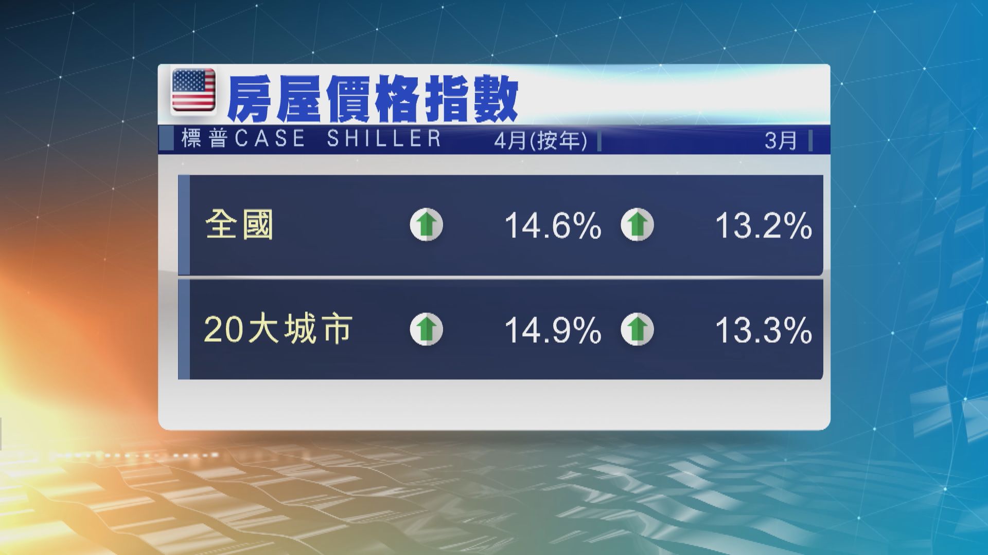 美國樓價繼續飆升