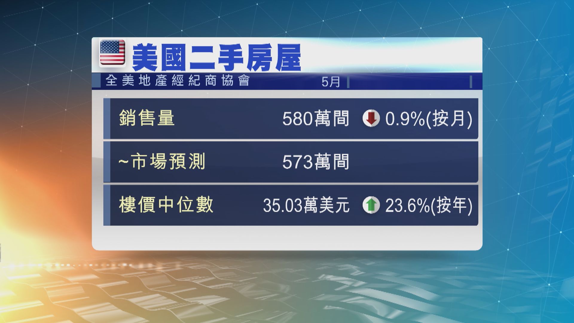 美國上月二手樓銷量連續四個月減少