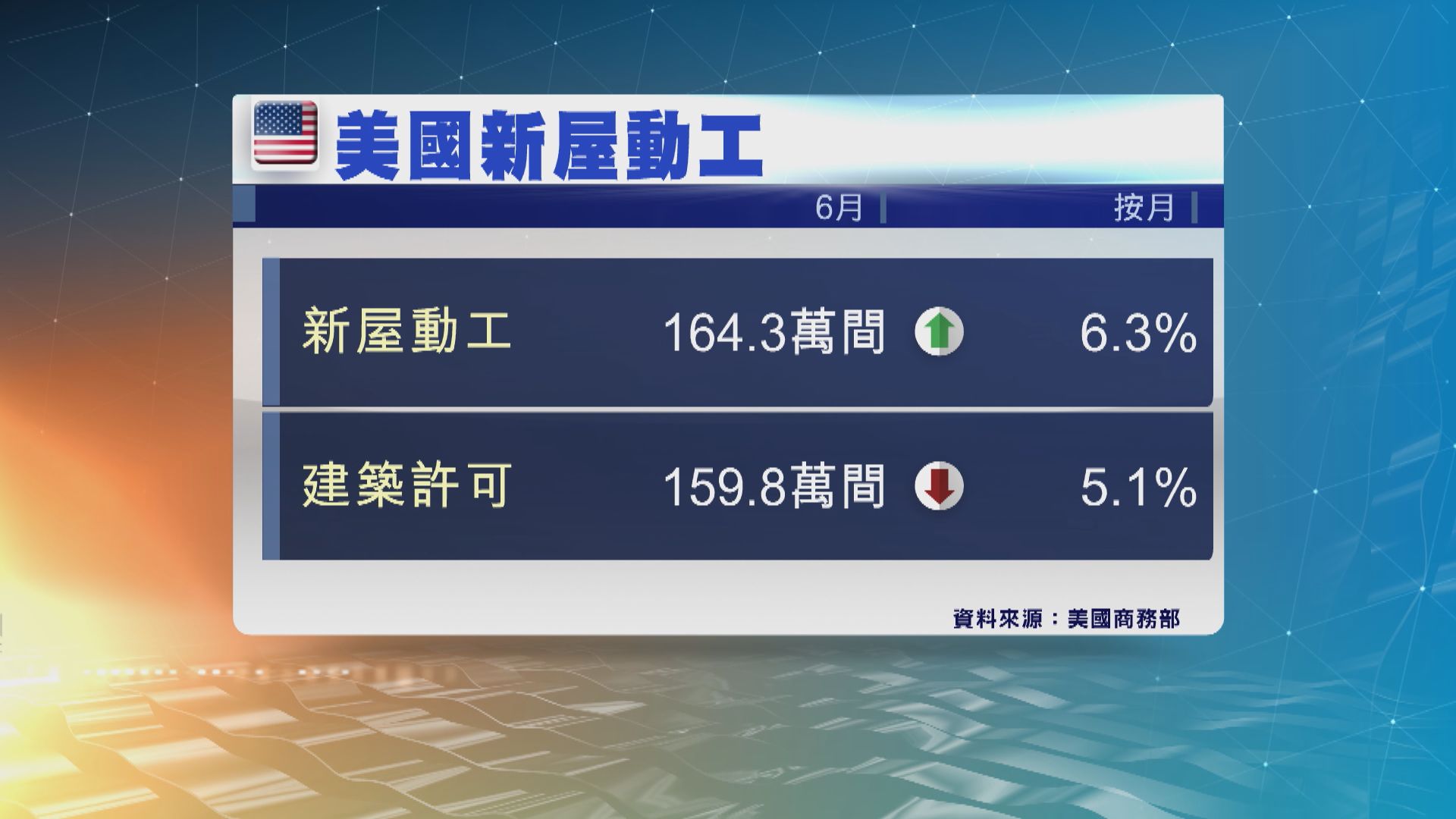 美國上月新屋動工量升至三個月高位