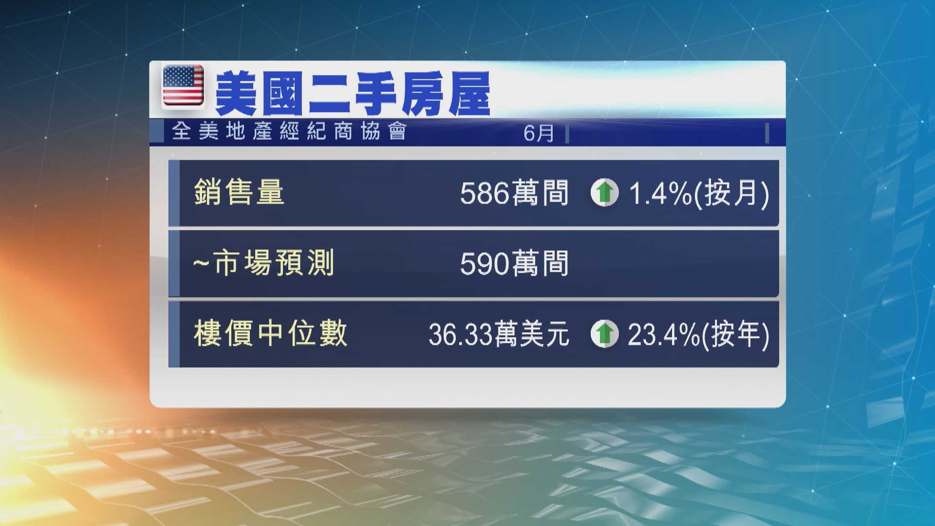 美國上月二手樓價再創新高