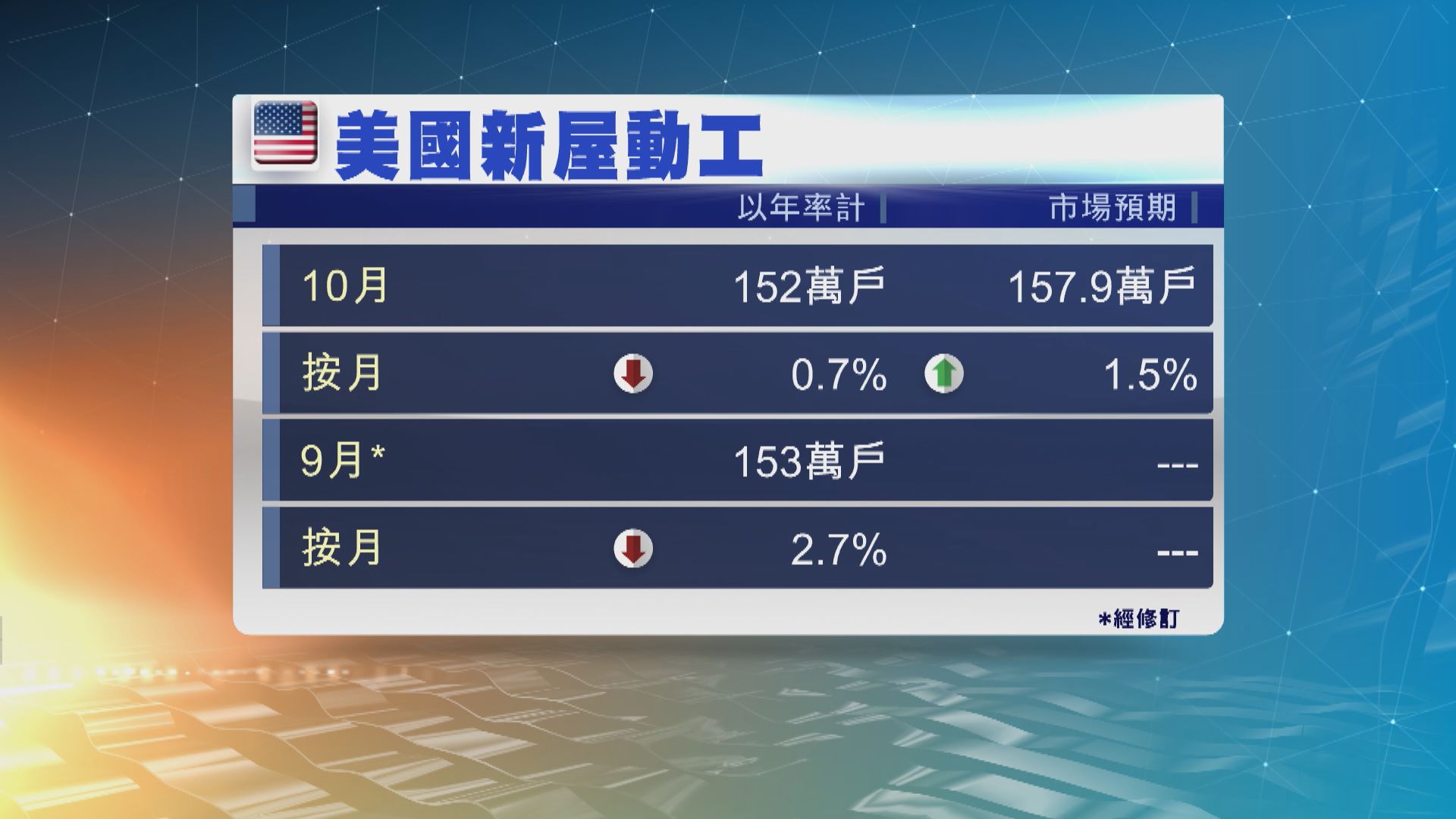 美國新屋動工量出乎預期連跌兩個月　但建築批則回升