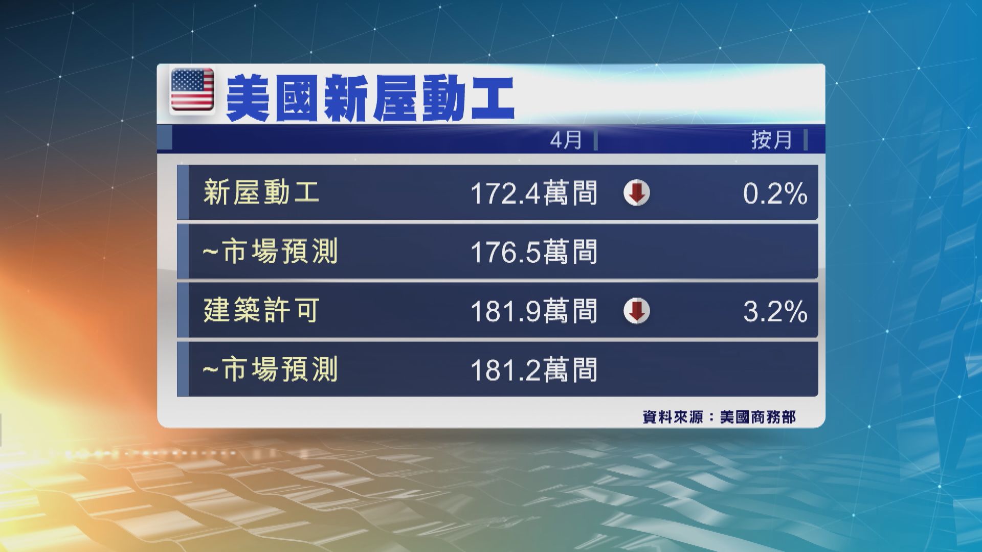 美國4月建築許可跌至5個月來最低
