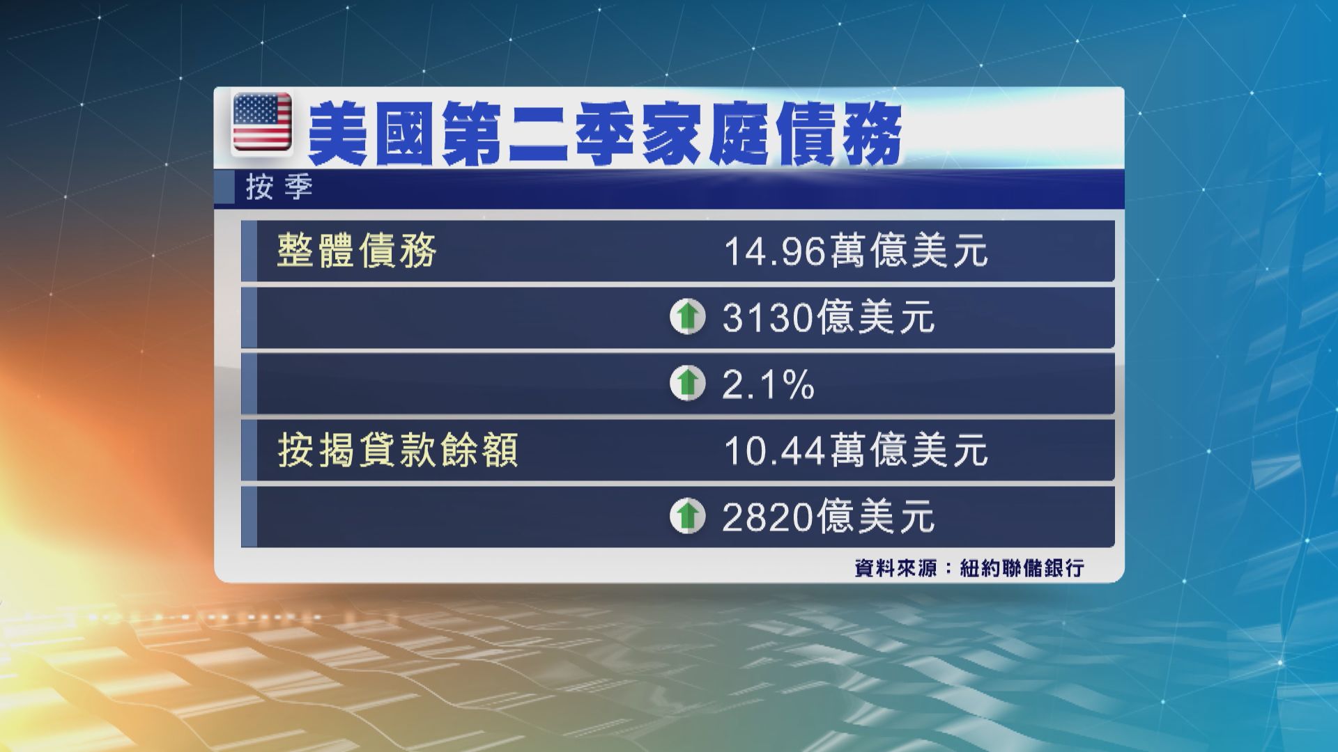 美國家庭債務次季增3130億美元　為十四年來最大增