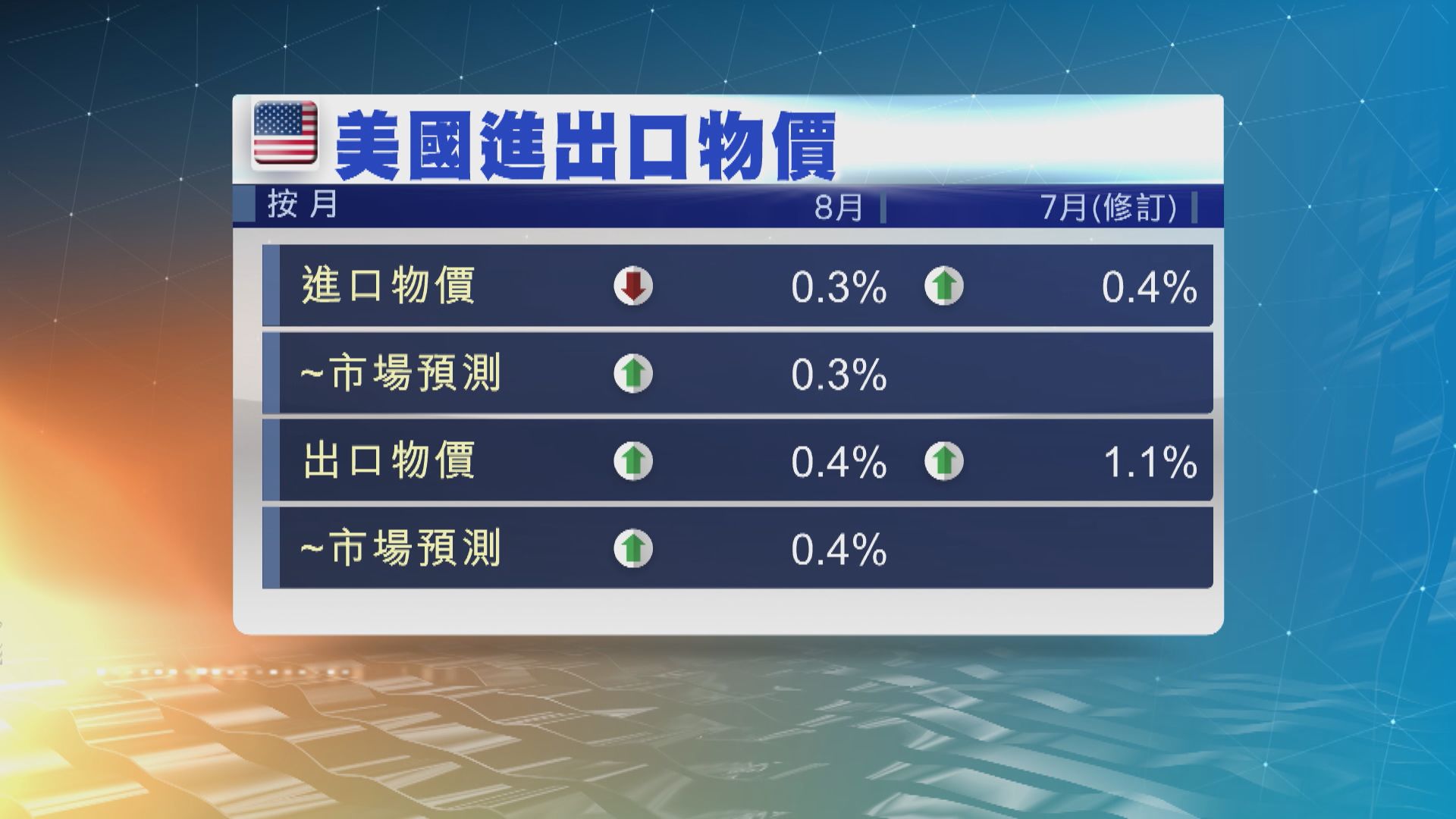 美國上月進口物價按月跌0.3%　自去年10月以來首次下跌