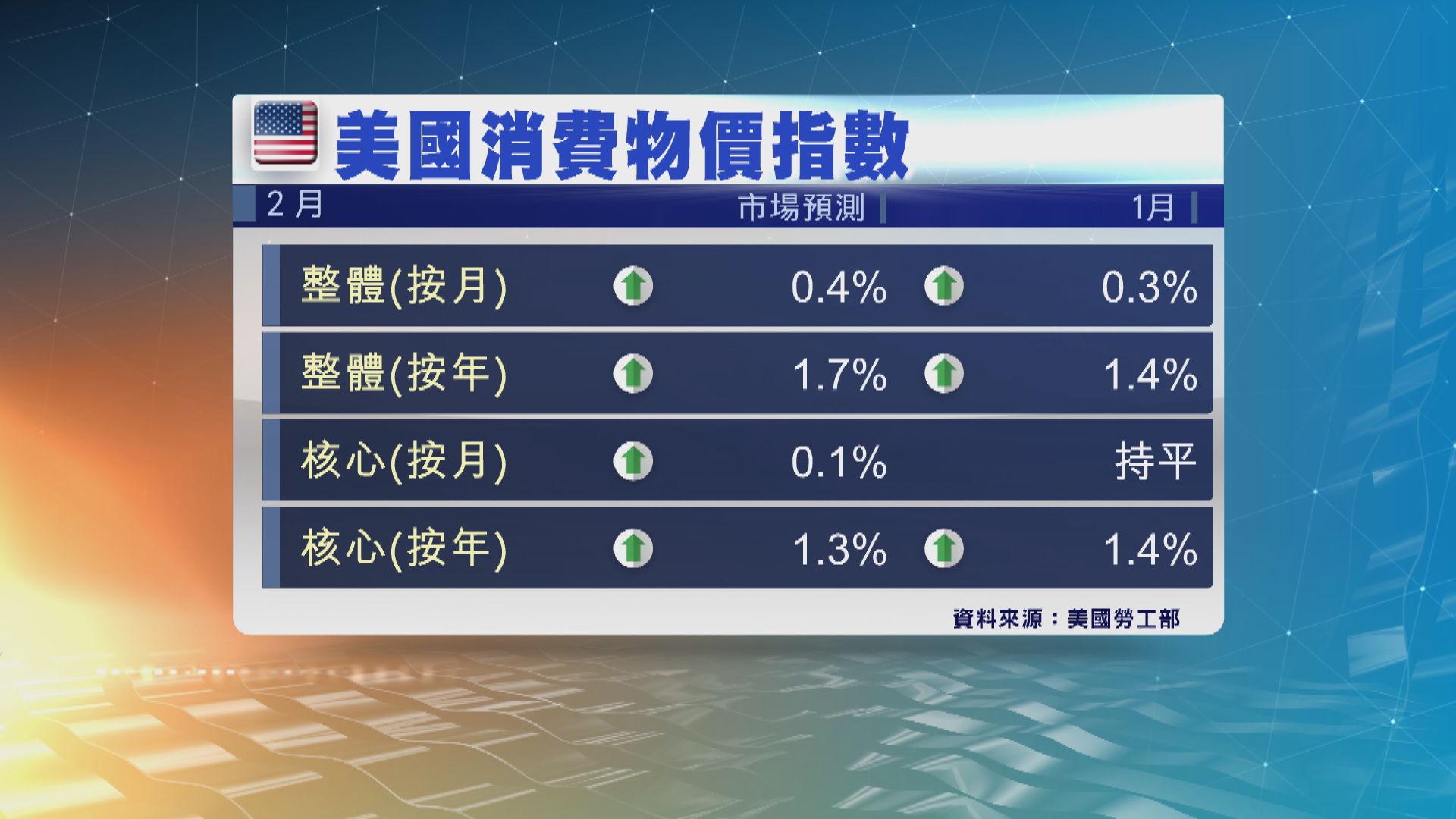 美國上月的核心消費物價指數升幅低過市場預期