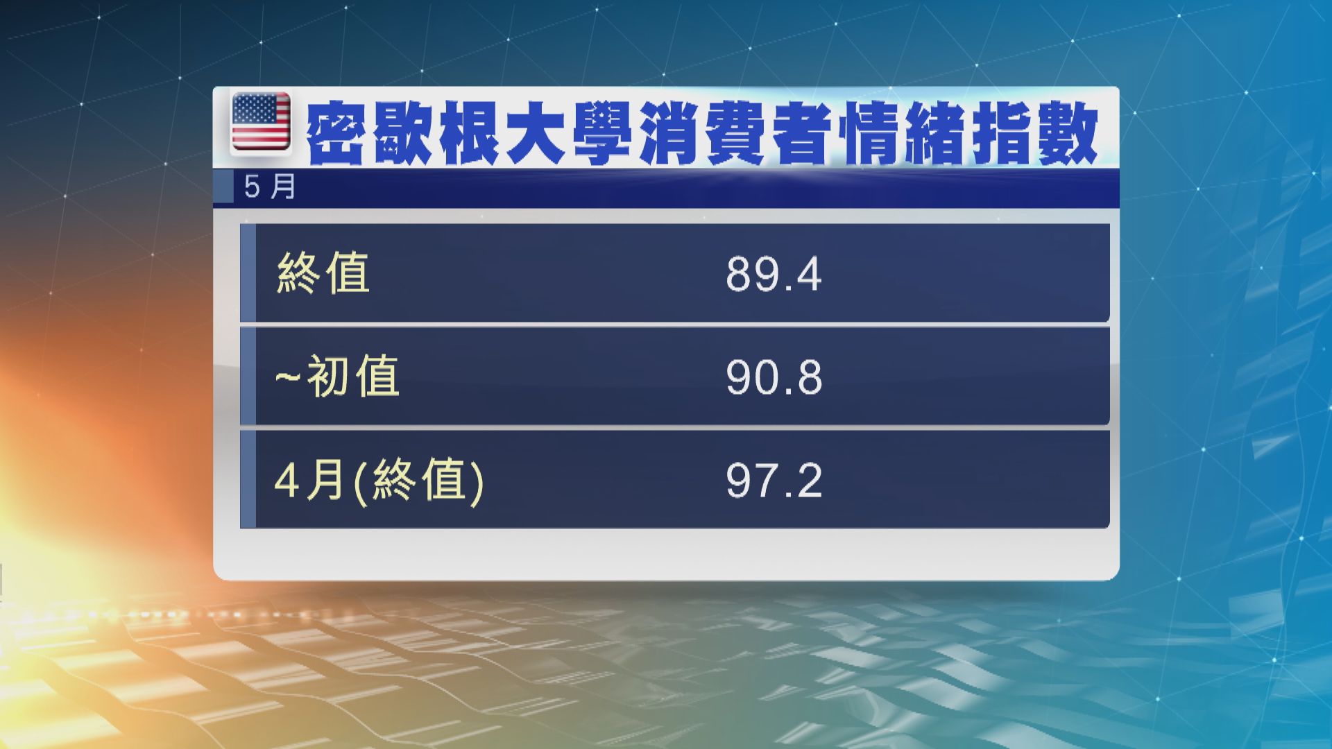 PCE物價指數錄得近廿九年最大按年升幅