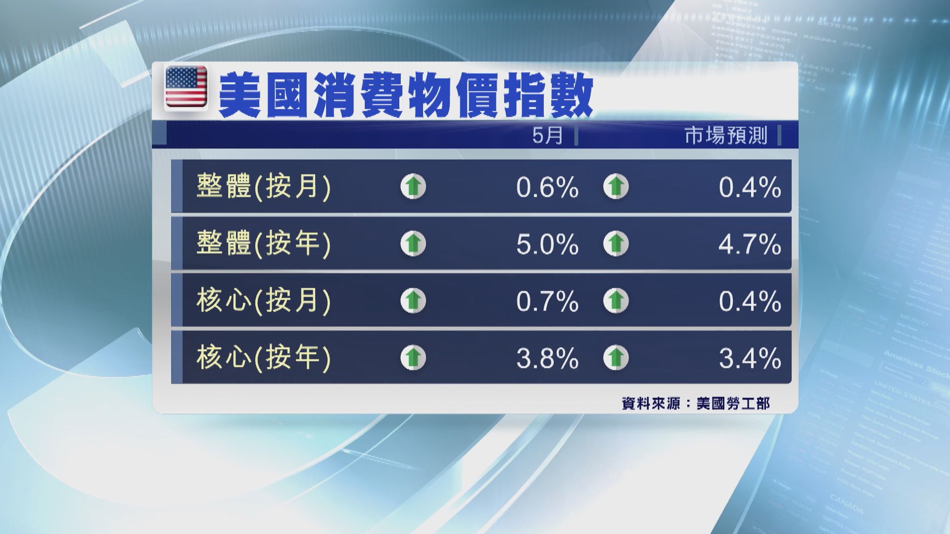 美官員：最嚴重的通脹將於今夏出現　秋季將回落