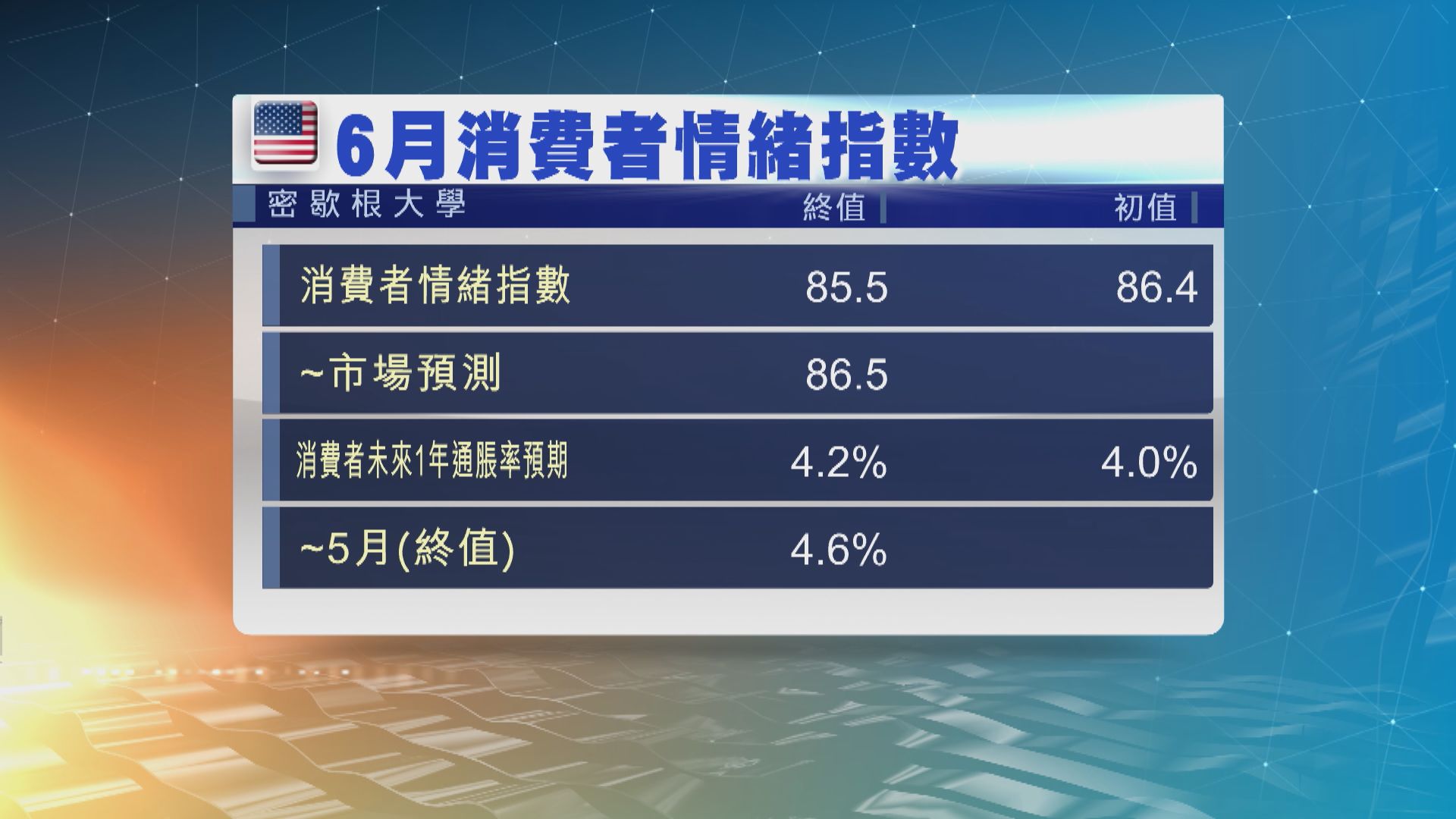 PCE物價指數月錄得29年來最大的按年升幅