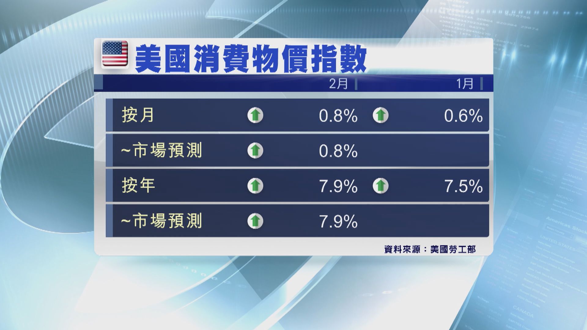 美國2月通脹率升至7.9%　為四十年來新高